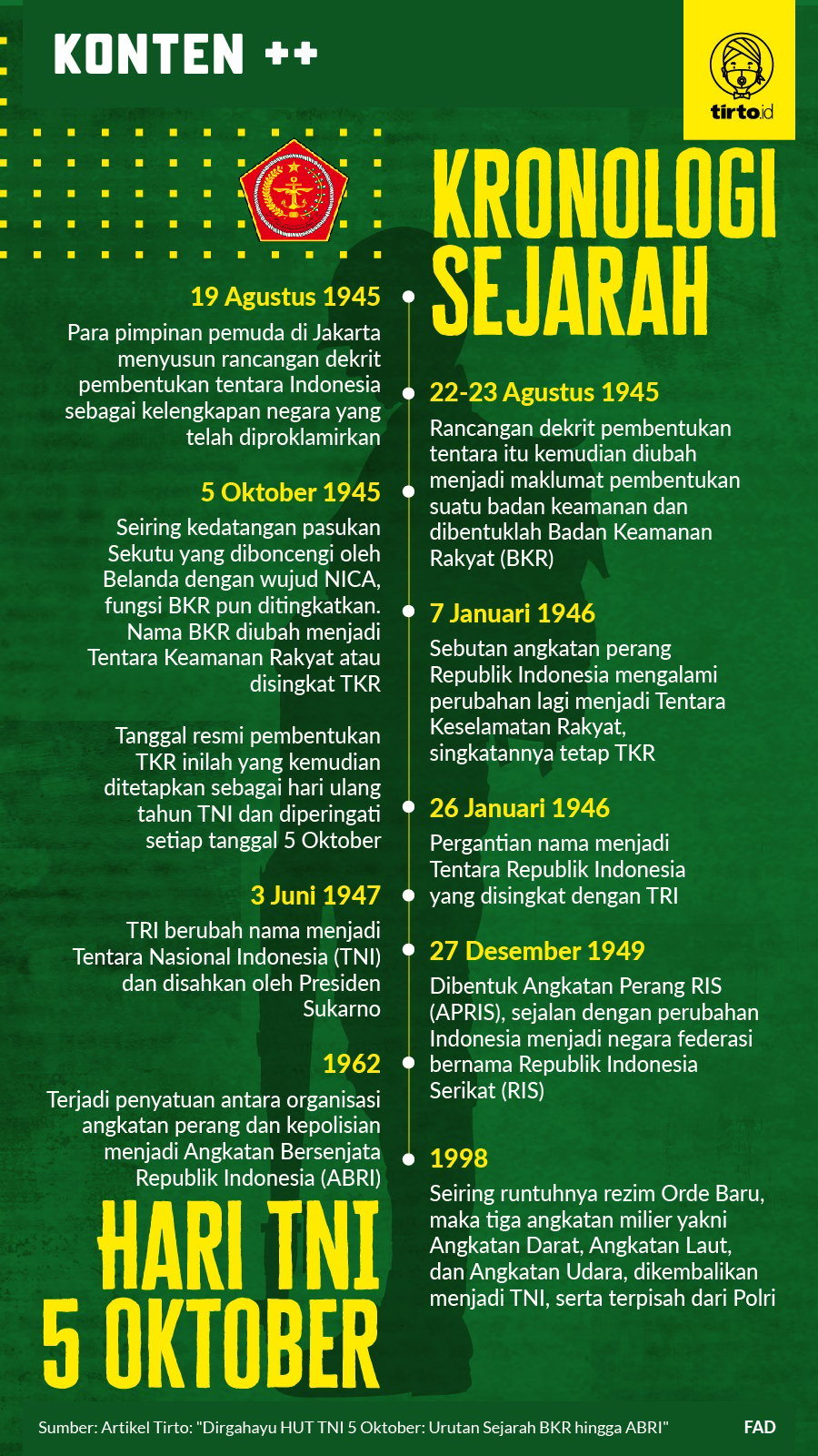 Infografik SC Kronologi Sejarah Hari TNI 5 Oktober