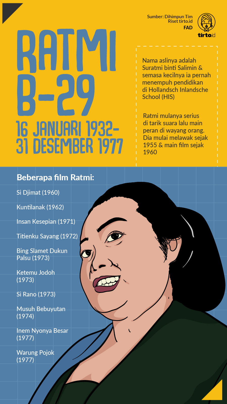 Infografik Ratmi B-29