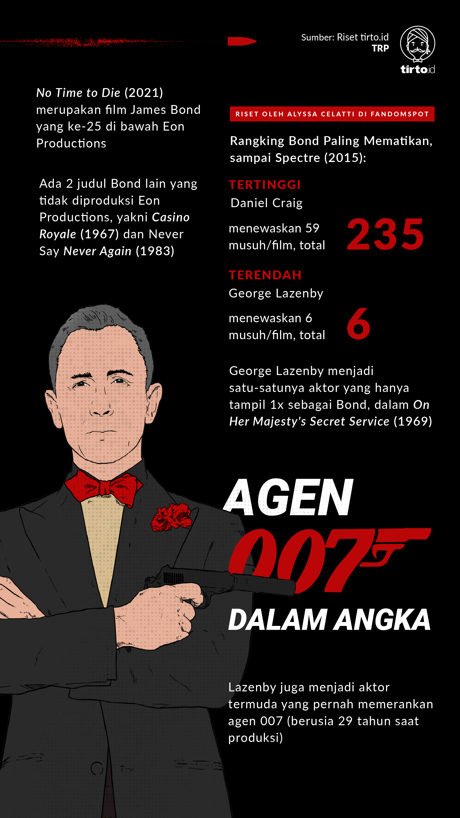 Infografik Agen 007 dalam Angka
