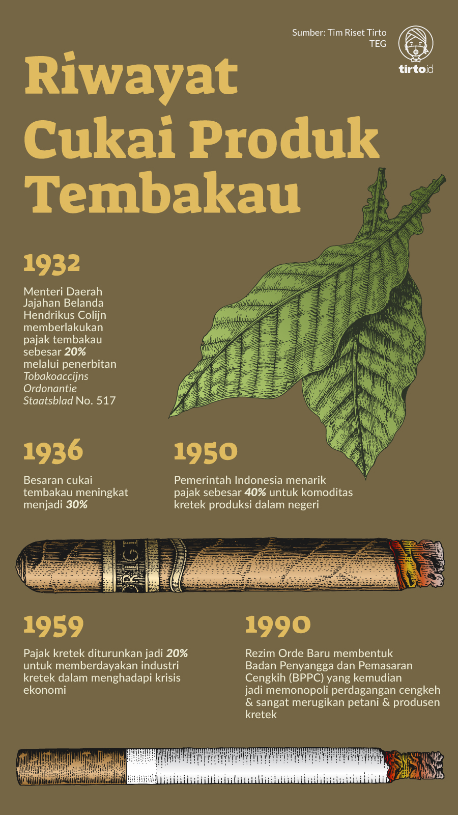 Infografik Riwayat Cukai Produk Tembakau