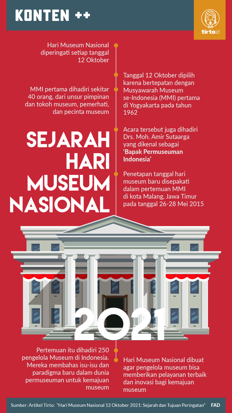 Infografik SC Sejarah Hari Museum Nasional