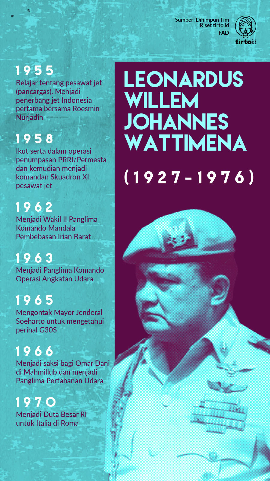 Infografik Leonardus Willem Johannes Wattimena