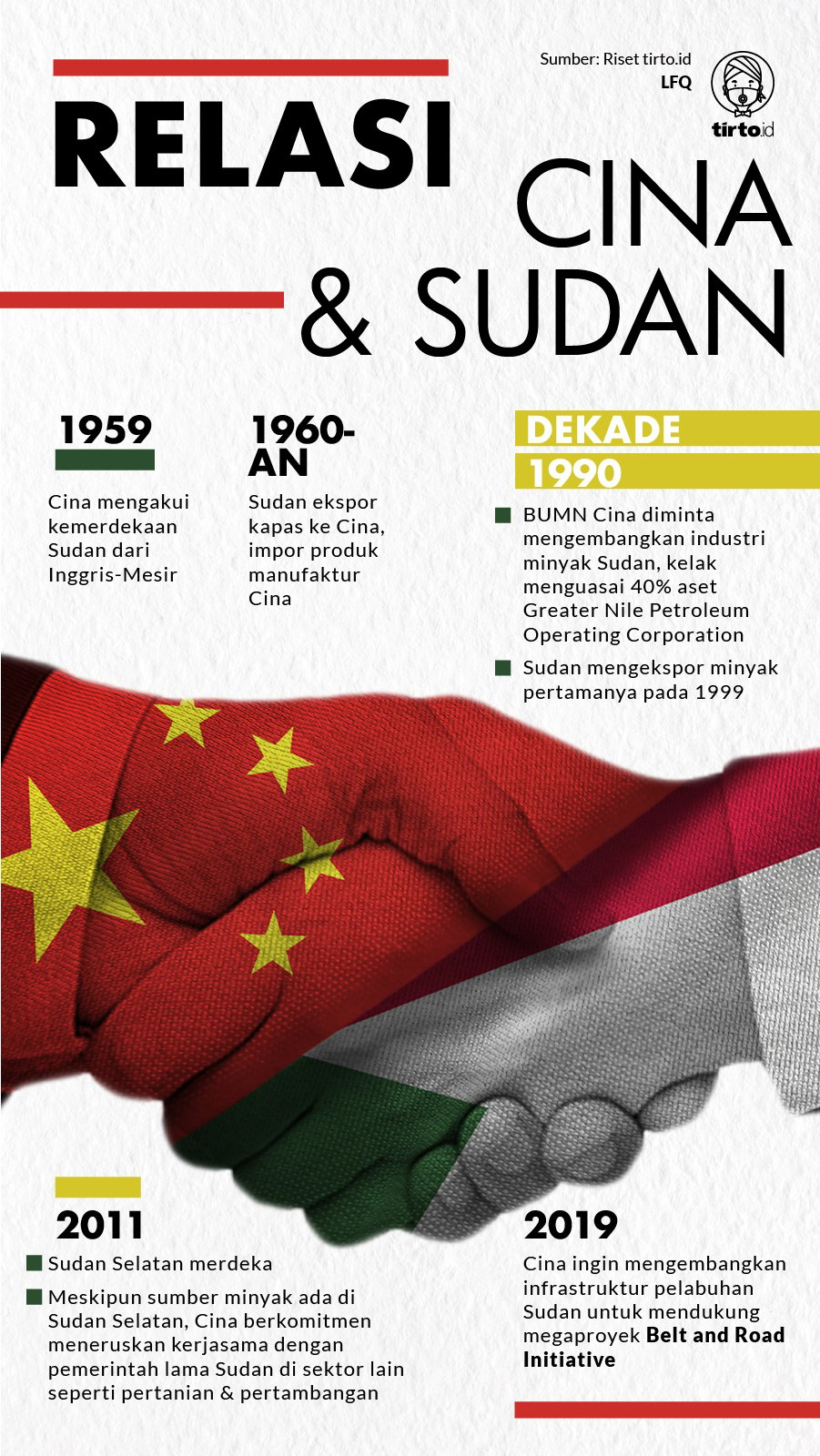 Infografik Relasi Cina dan Sudan