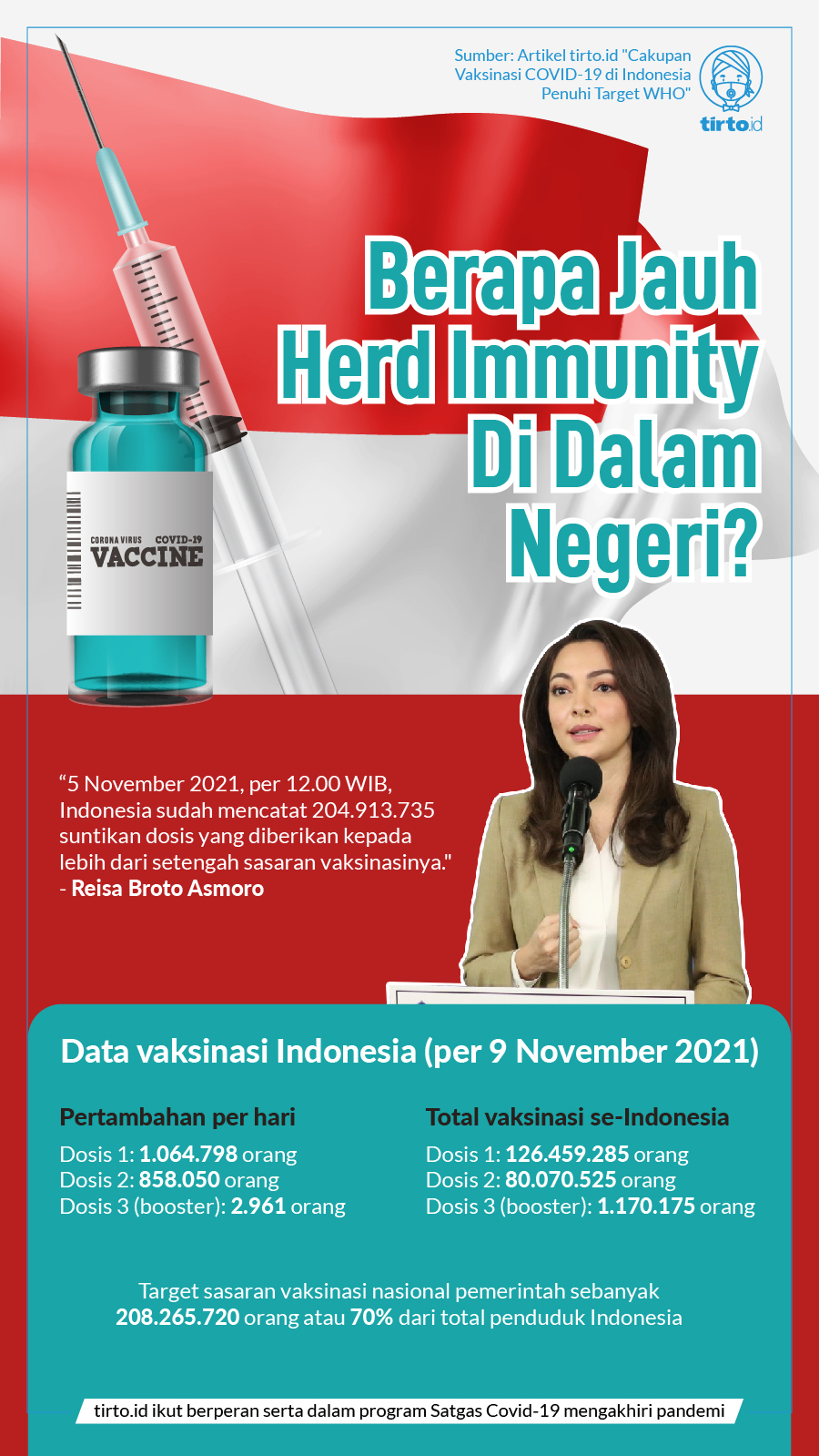 Infografik BNPB Berapa Jauh Herd Immunity Di Dalam Negeri 9 Nov