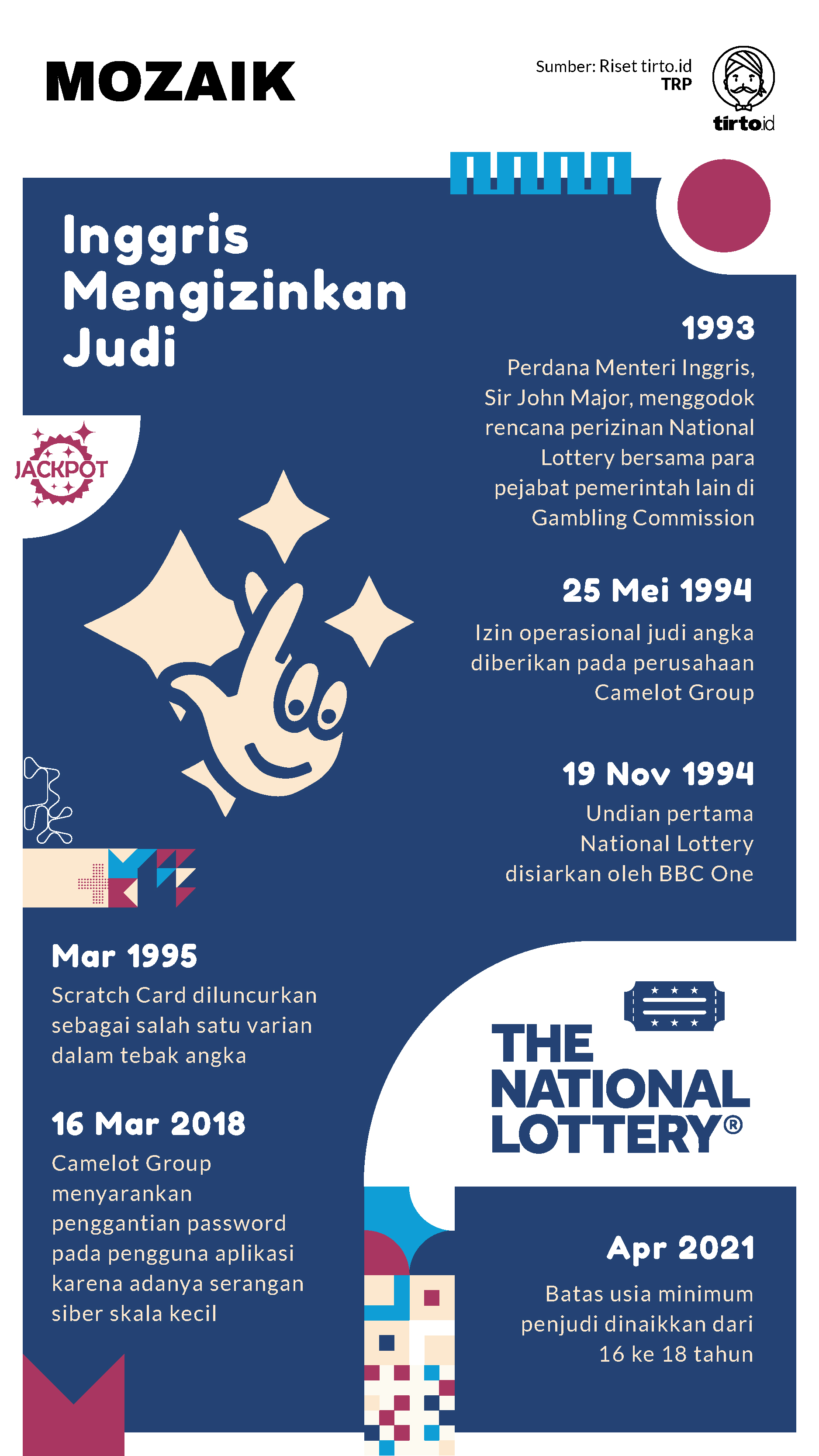 Infografik Mozaik The National Lottery