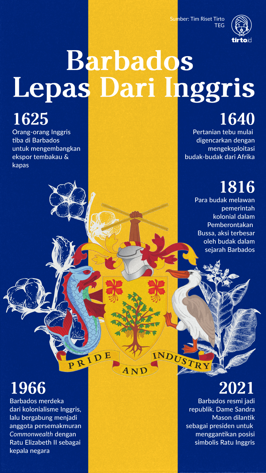 Infografik Barbados Lepas Dari Inggris