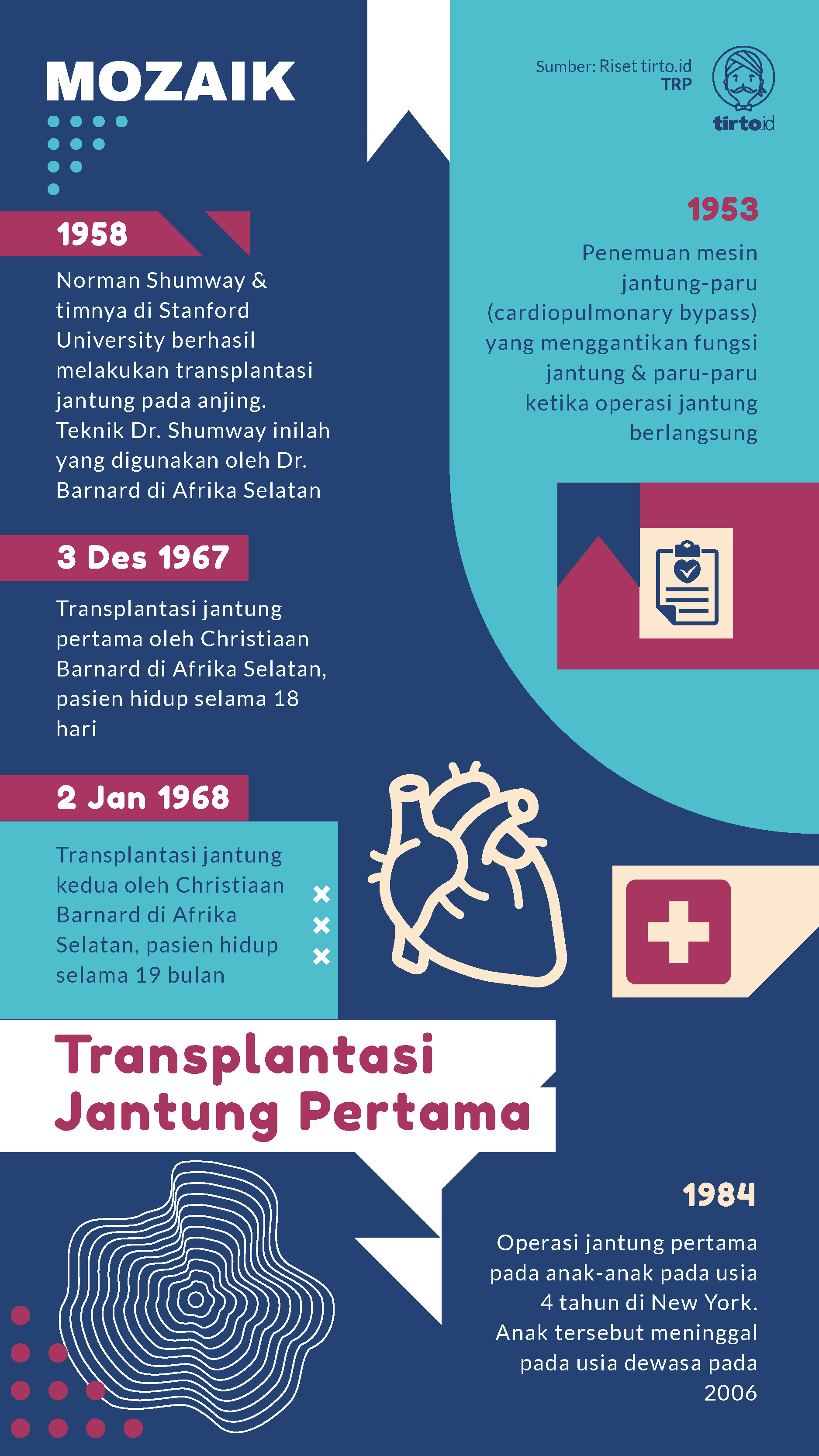 Infografik Mozaik Transplantasi Jantung