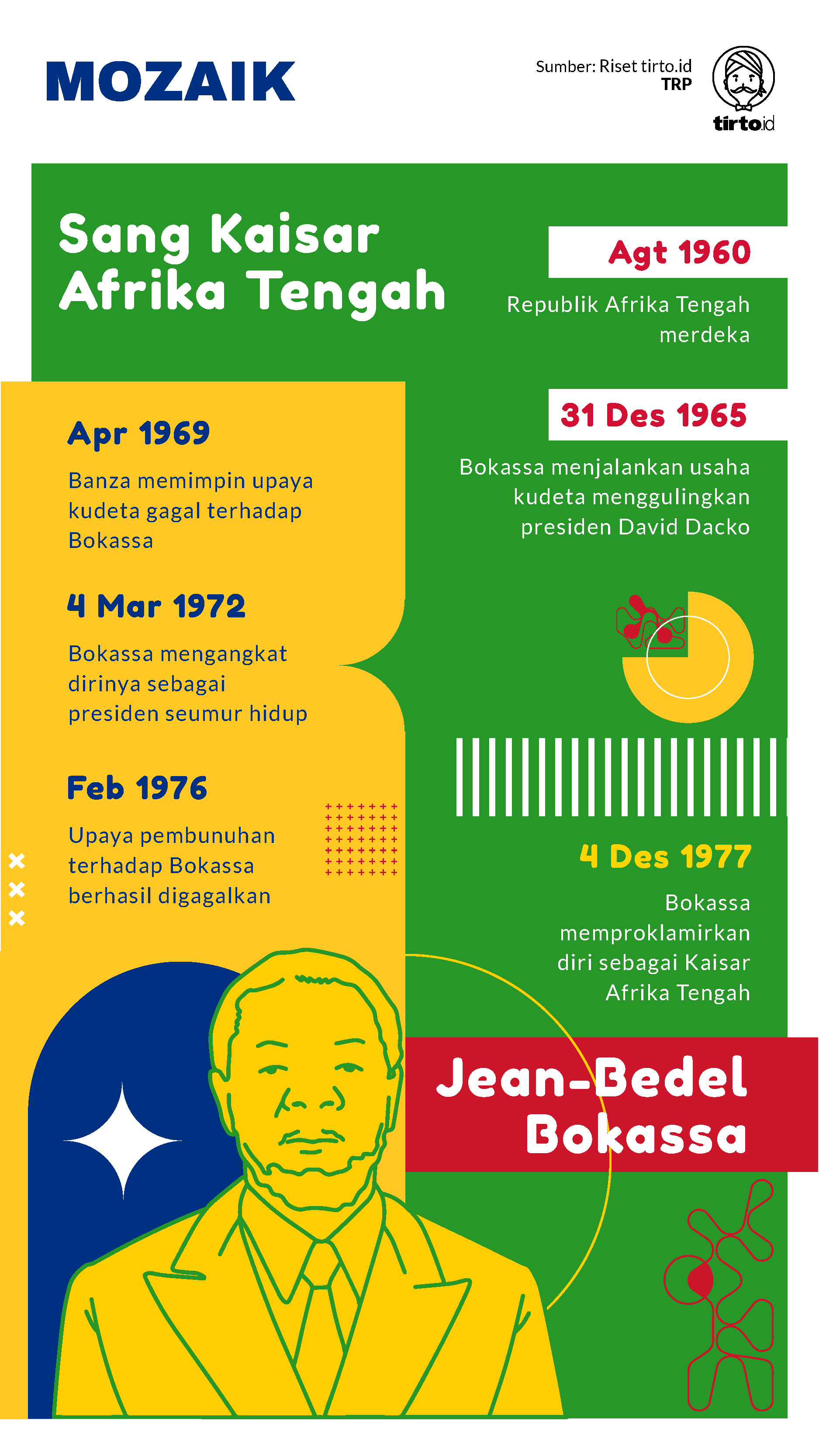 Infografik Mozaik Sang Kaisar Afrika Tengah