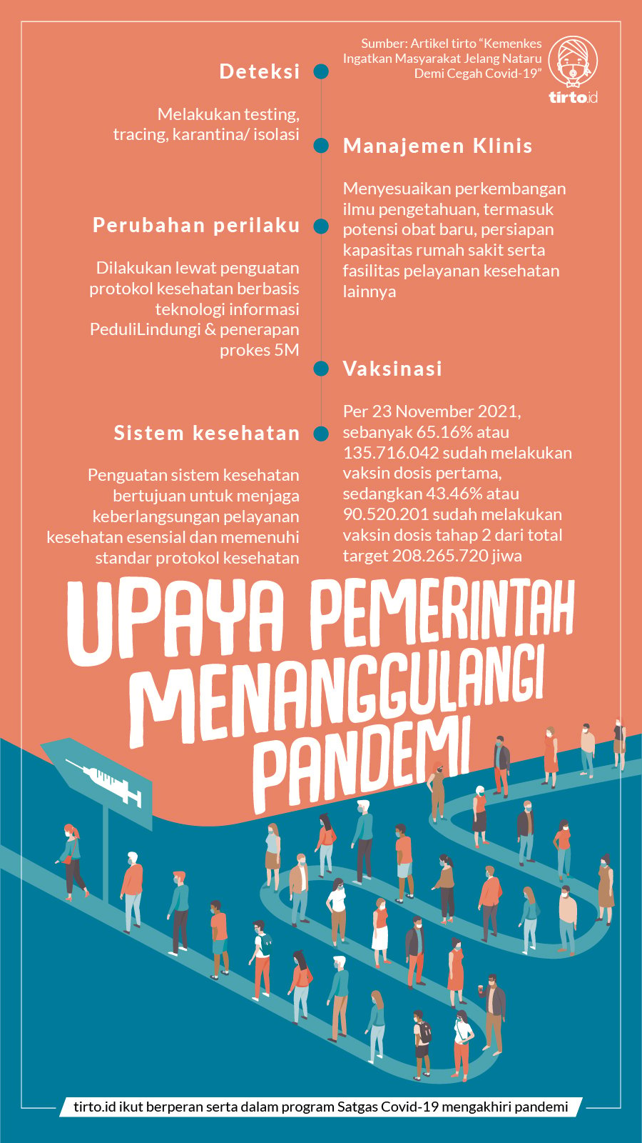 Infografik BNPB Upaya Pemerintah Menanggulangi Pandemi 29 Nov