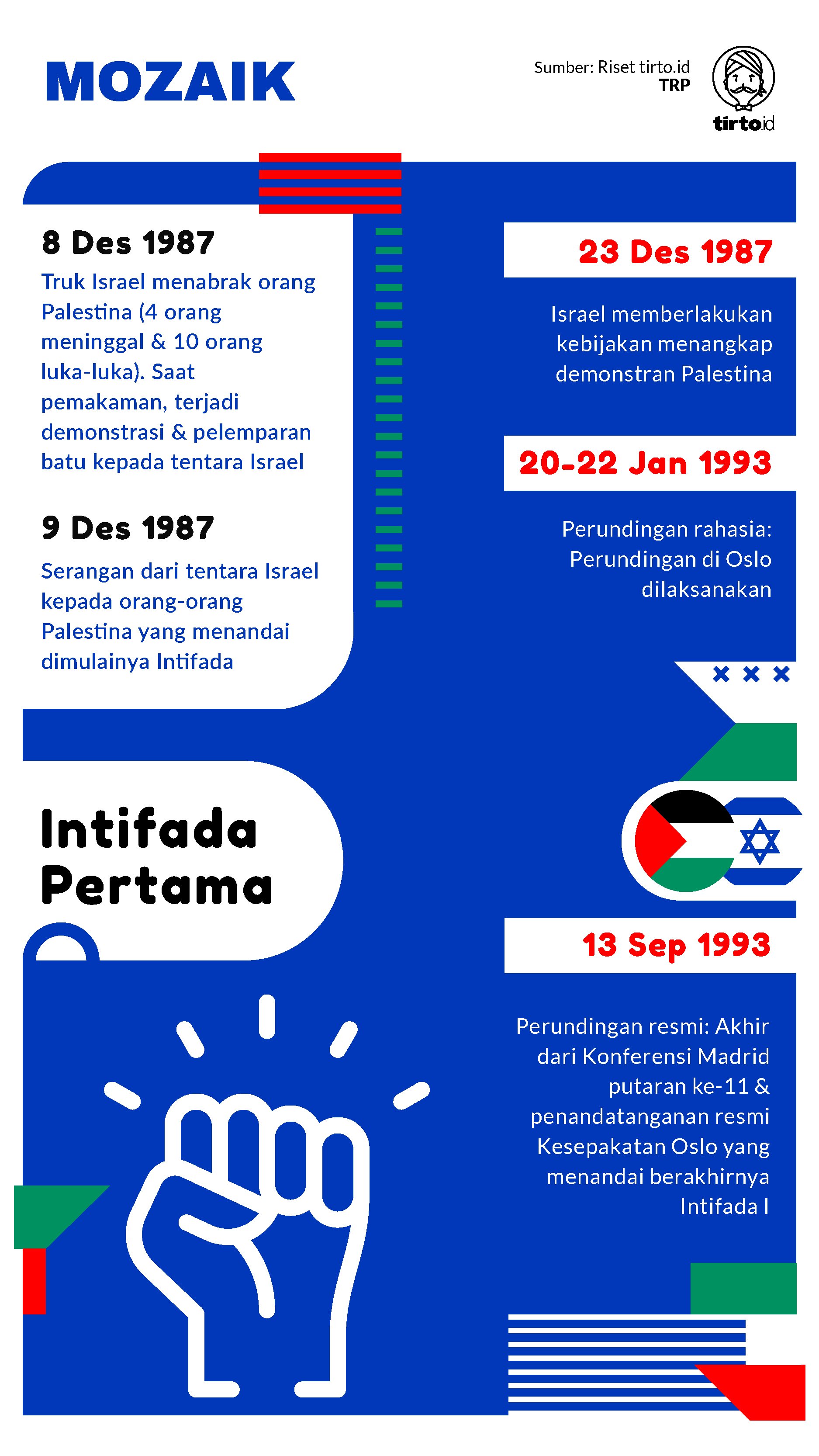 Infografik Mozaik Intifada Pertama