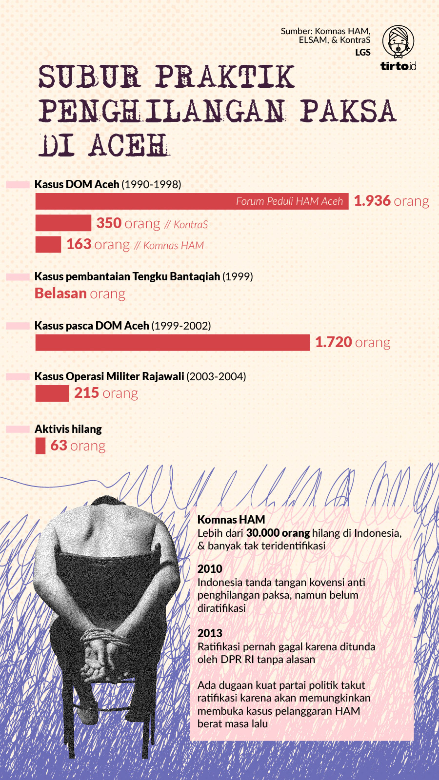 Infografik Indepth Subur Praktik Penghilangan Paksa di Aceh