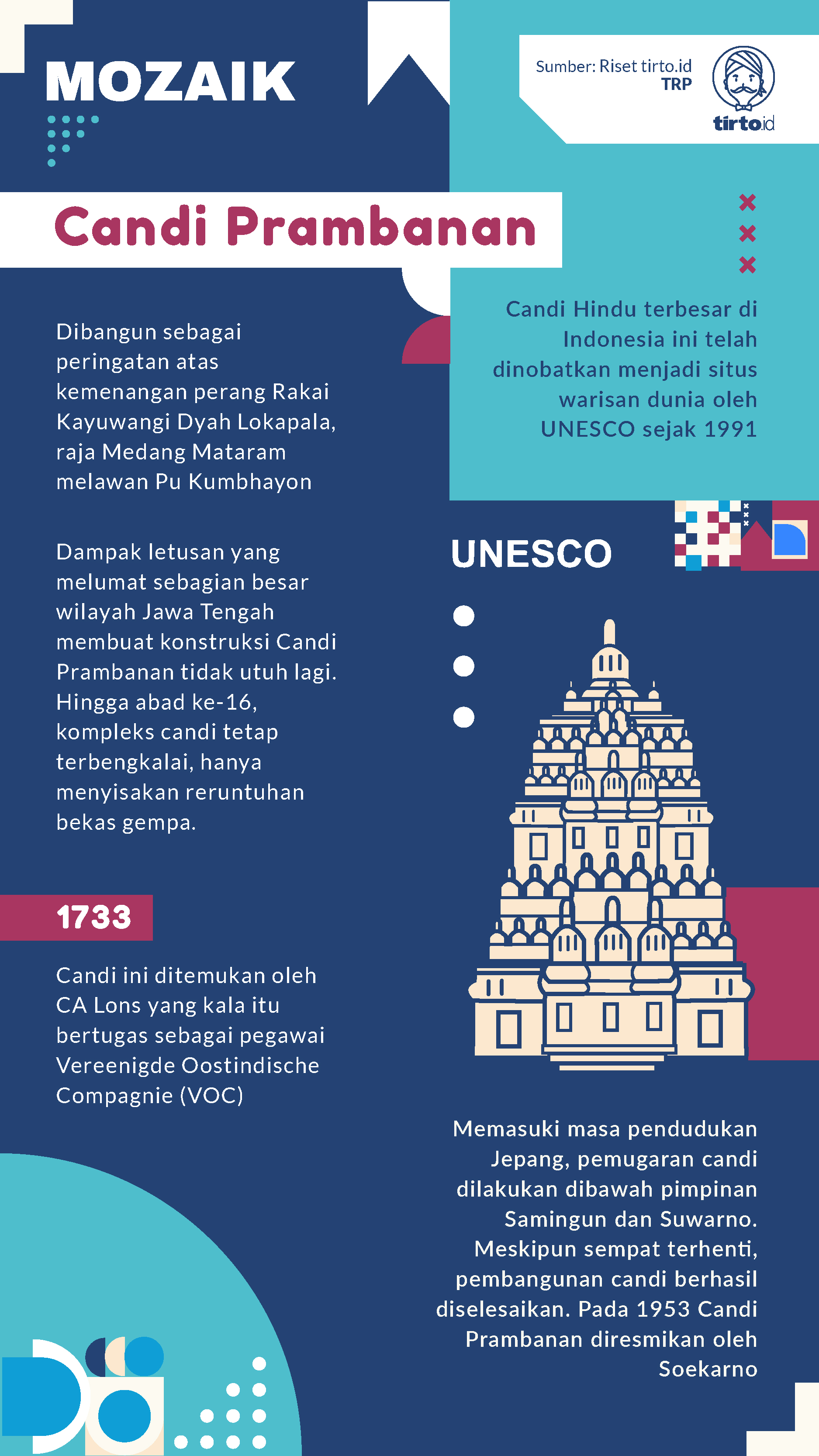 Infografik Mozaik Candi Prambanan