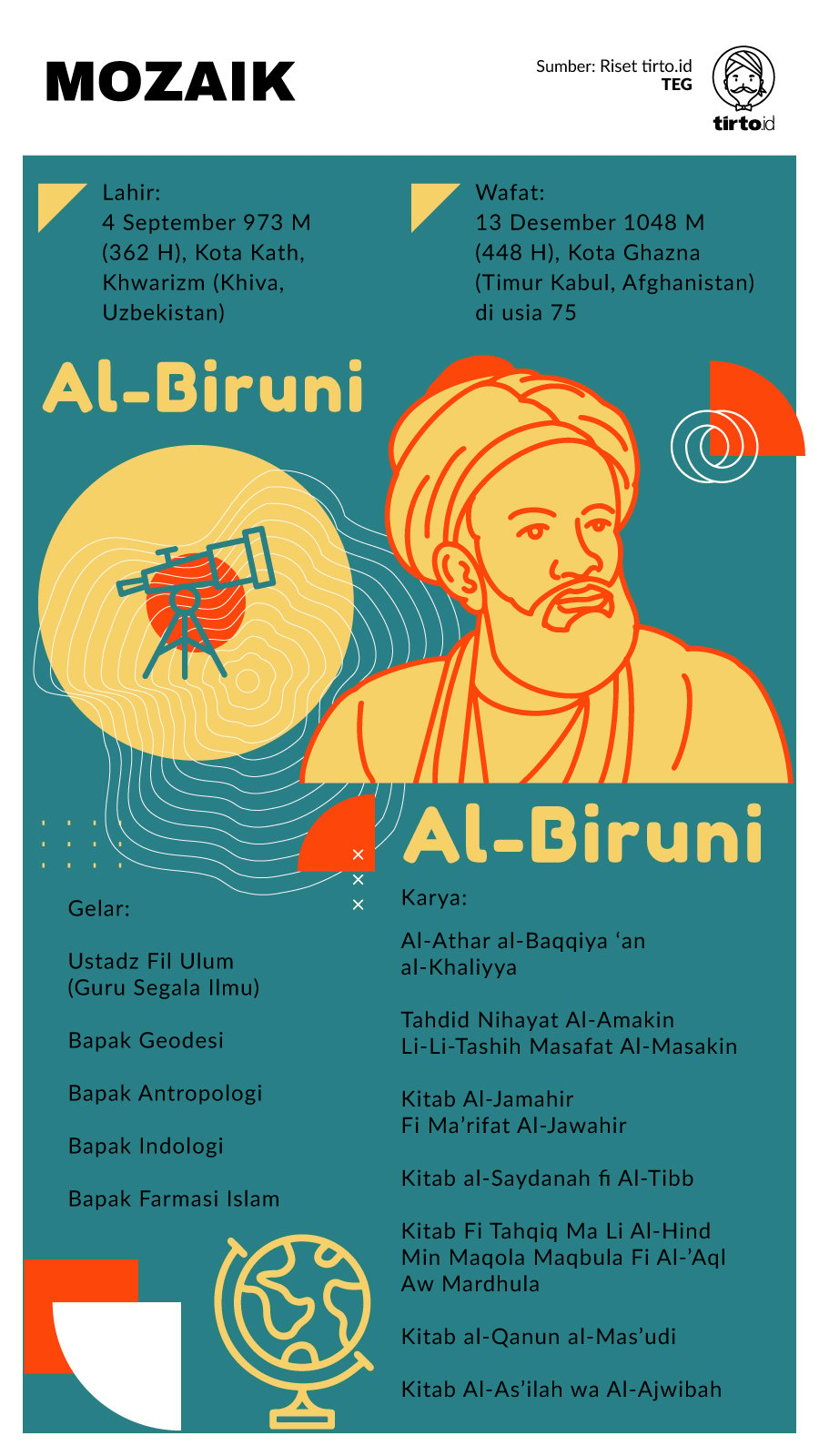 Infografik Mozaik Al-Biruni