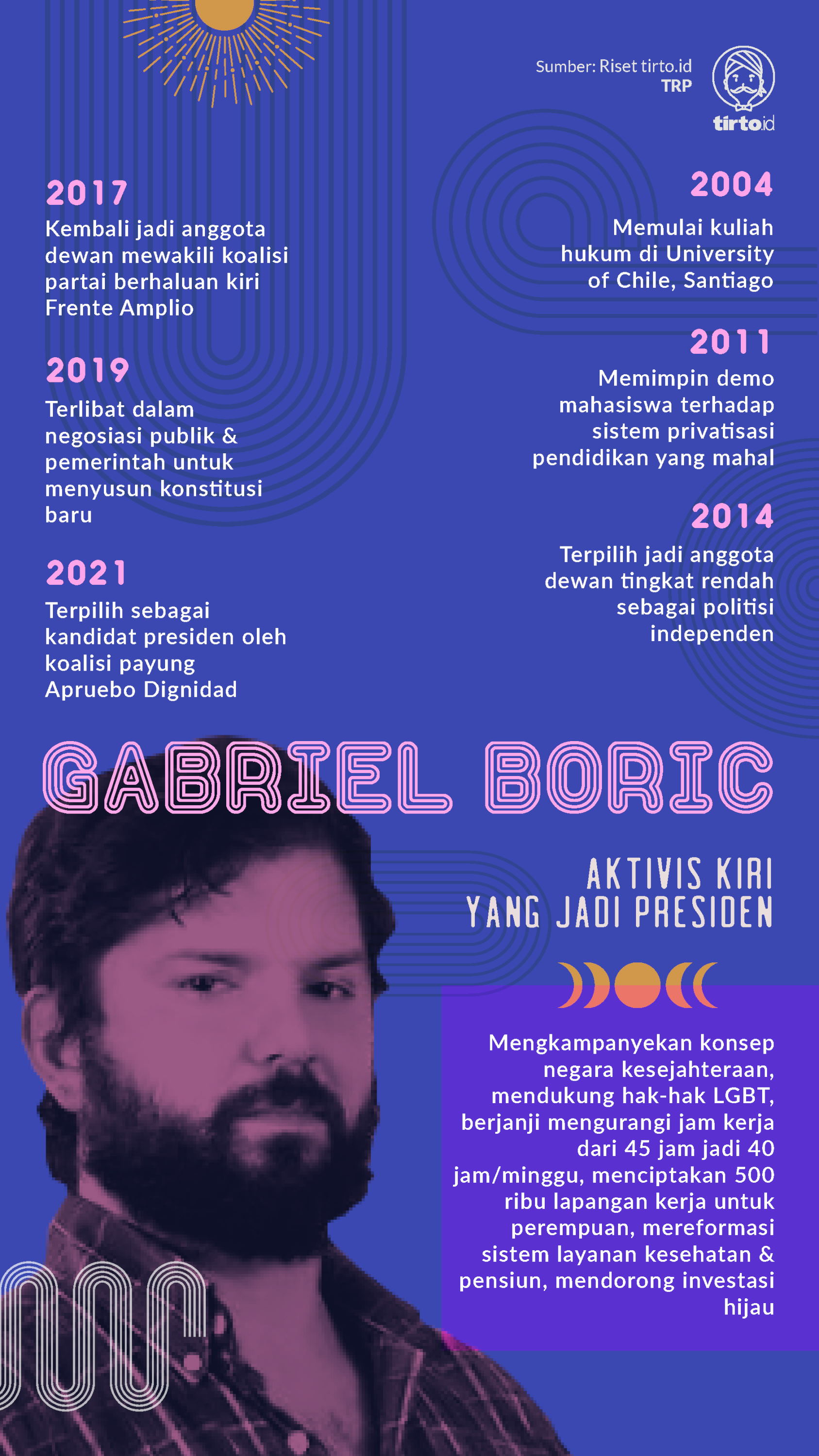 Infografik Gabriel Boric