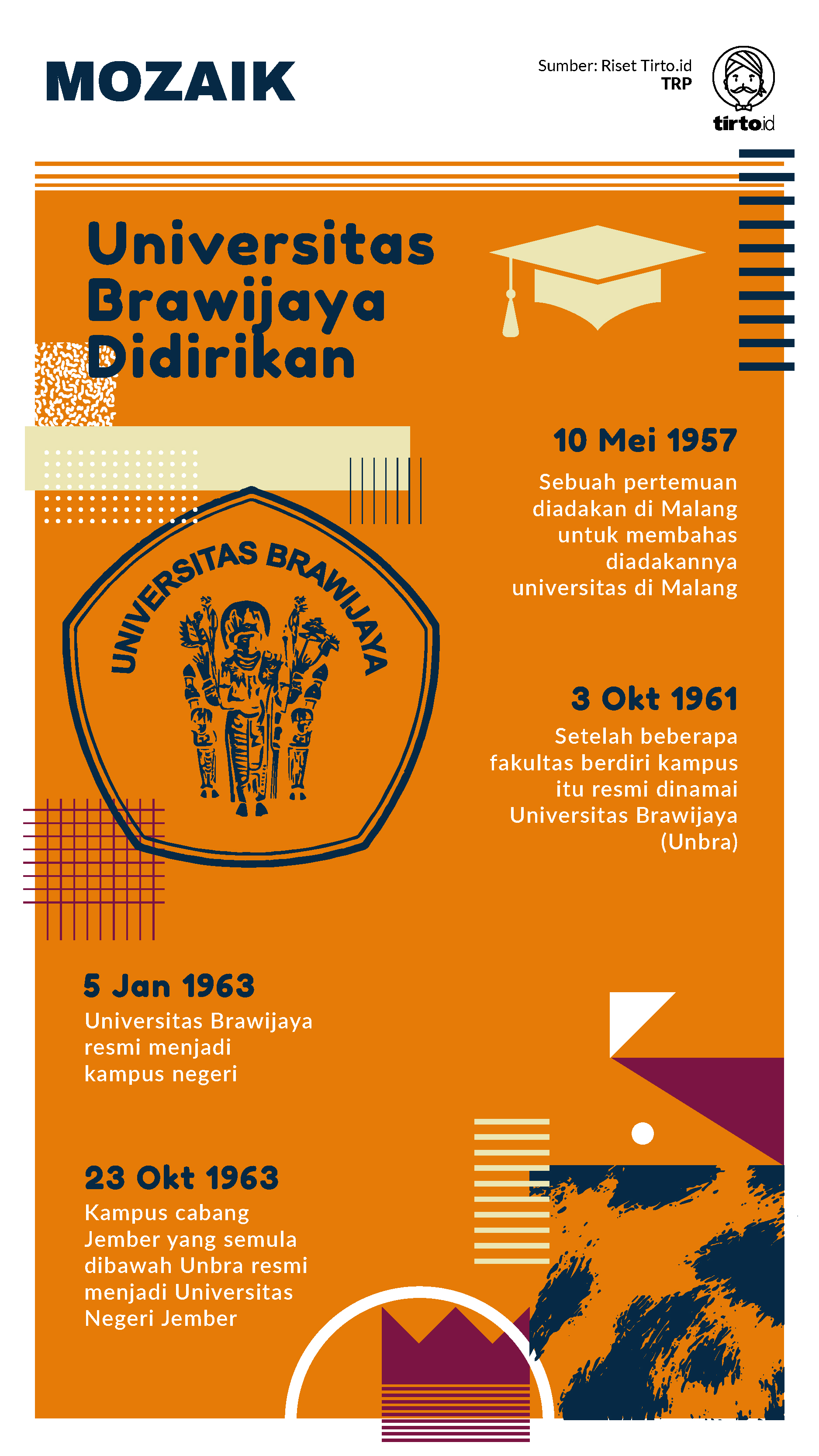 Infografik Mozaik Universitas Brawijaya