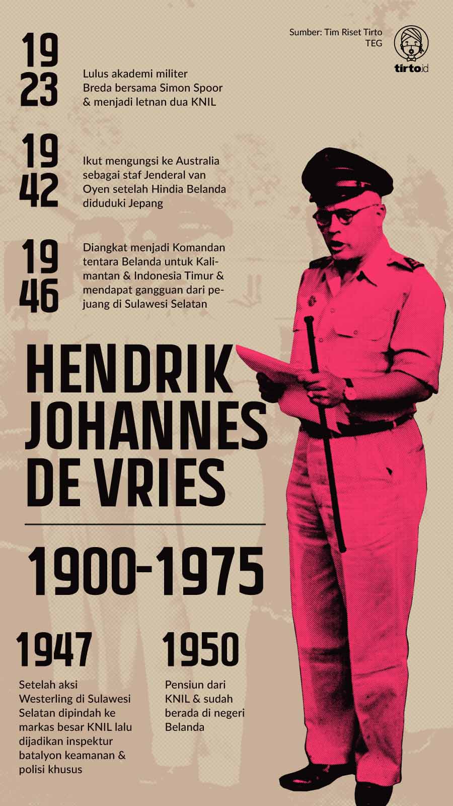Infografik Hendrik Johannes de Vries