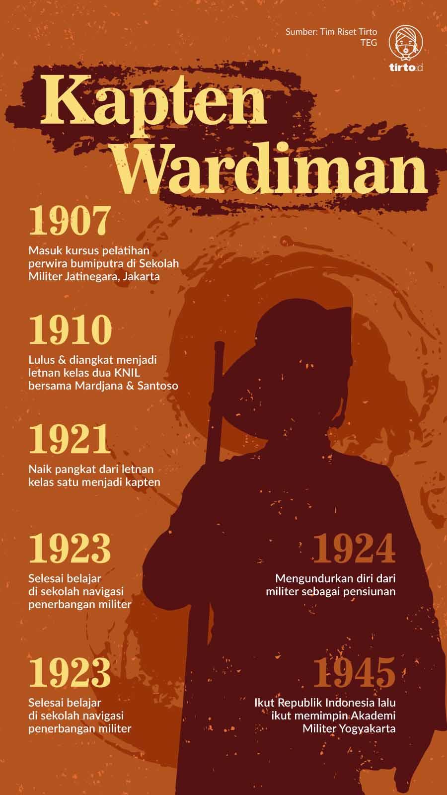 Infografik Kapten Wardiman