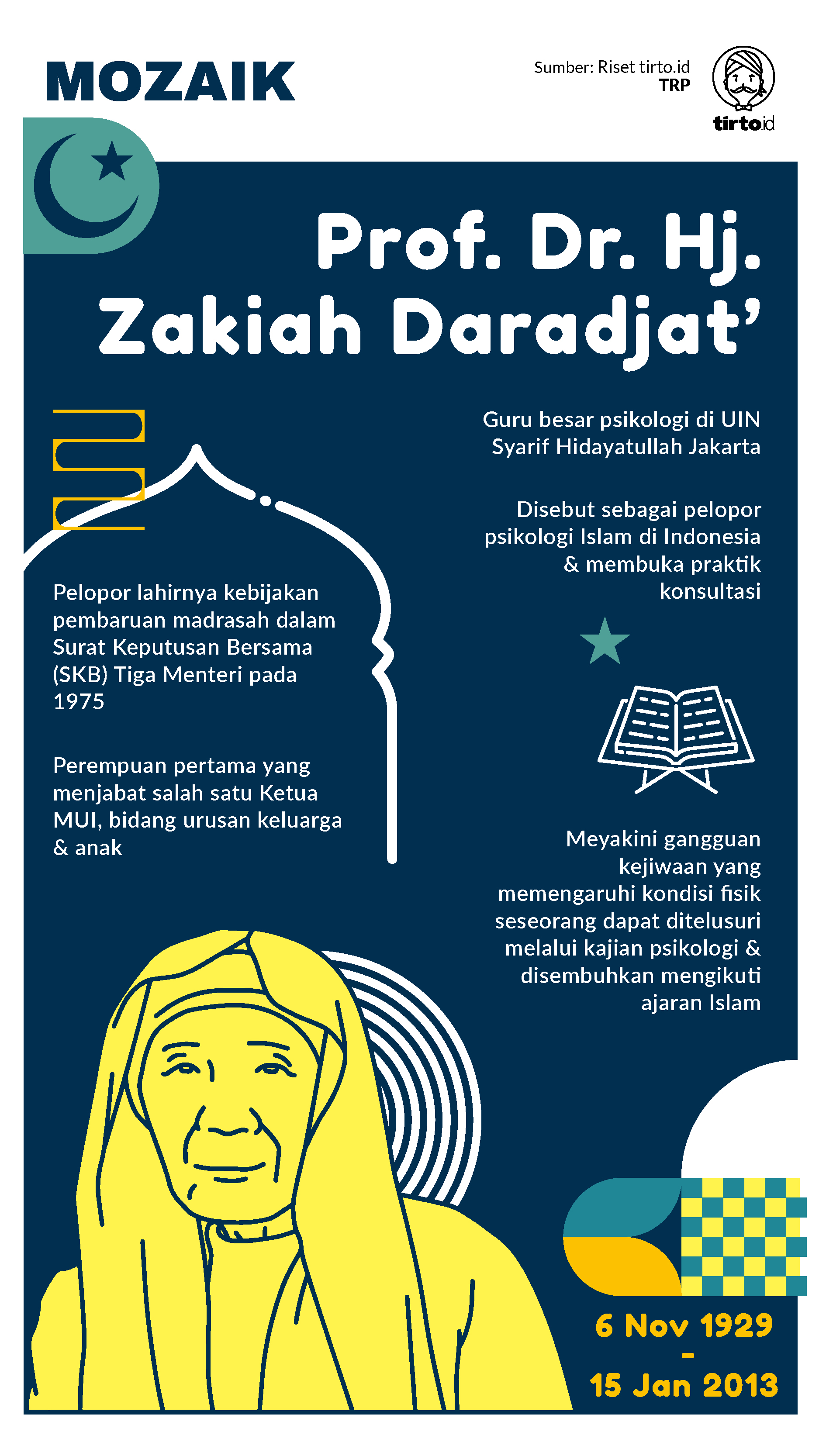 Infografik Mozaik Zakiah Daradjat