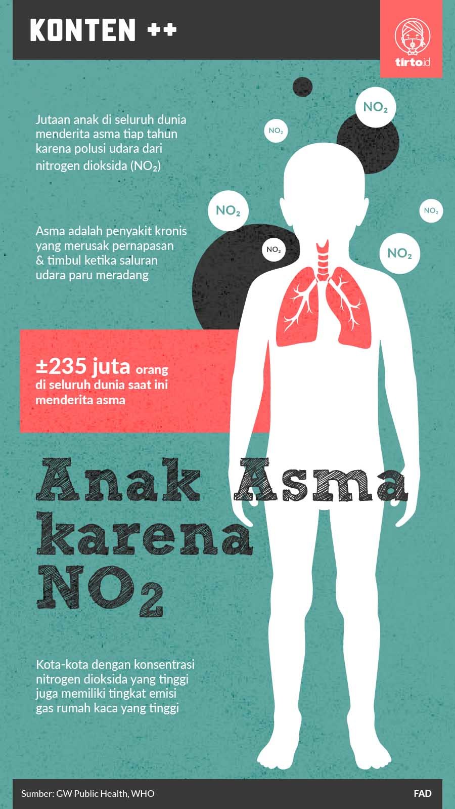Infografik SC Anak Asma karena NO2