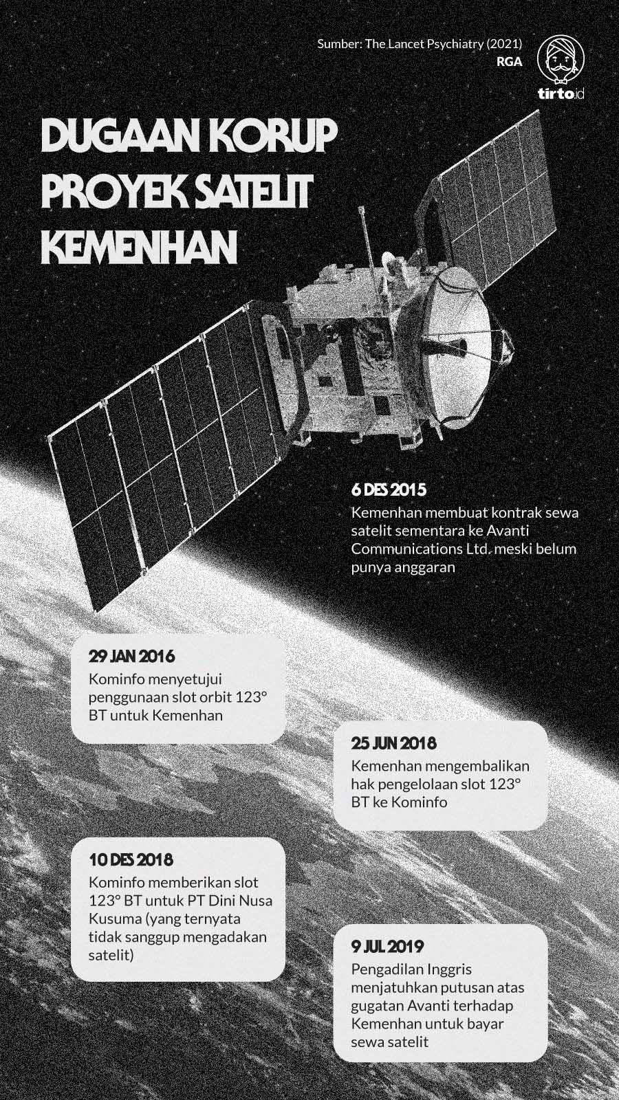 Infografik Dugaan Korup Proyek Satelit kemenhan
