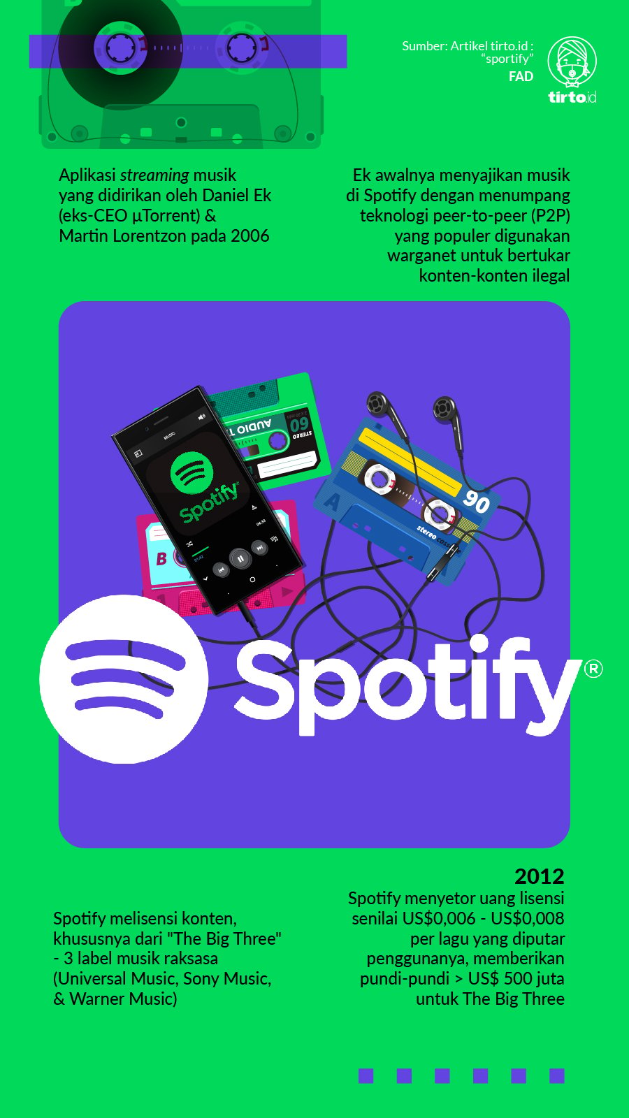 Infografik Spotify