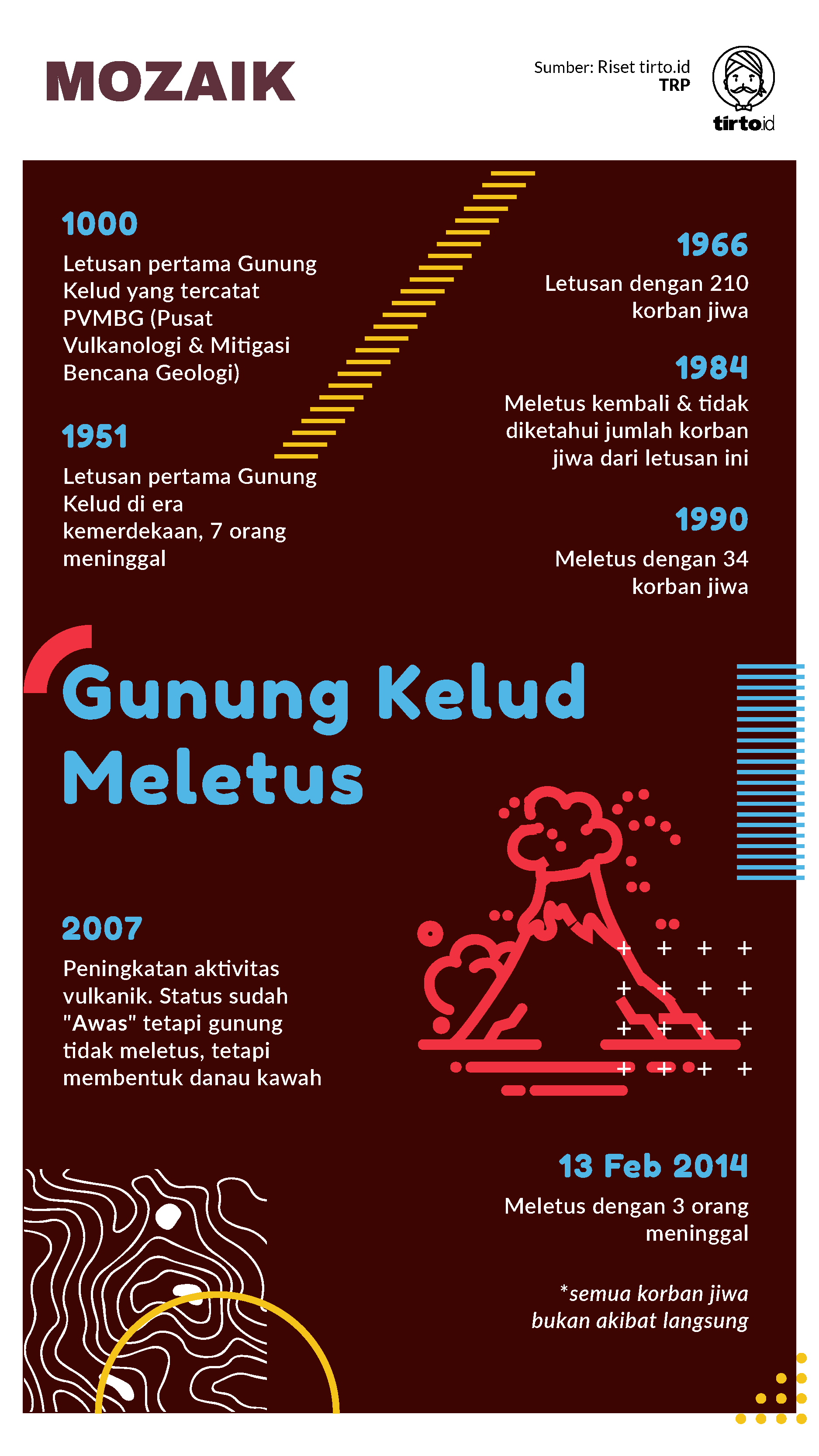Infografik Mozaik Gunung Kelud Meletus