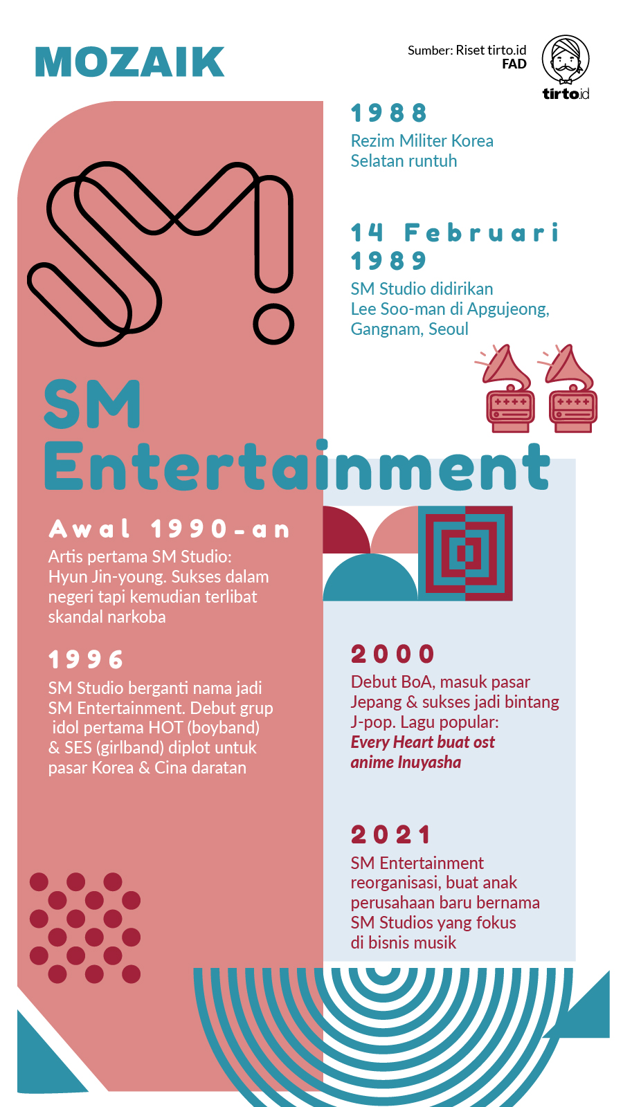 Infografik Mozaik SM Entertainment