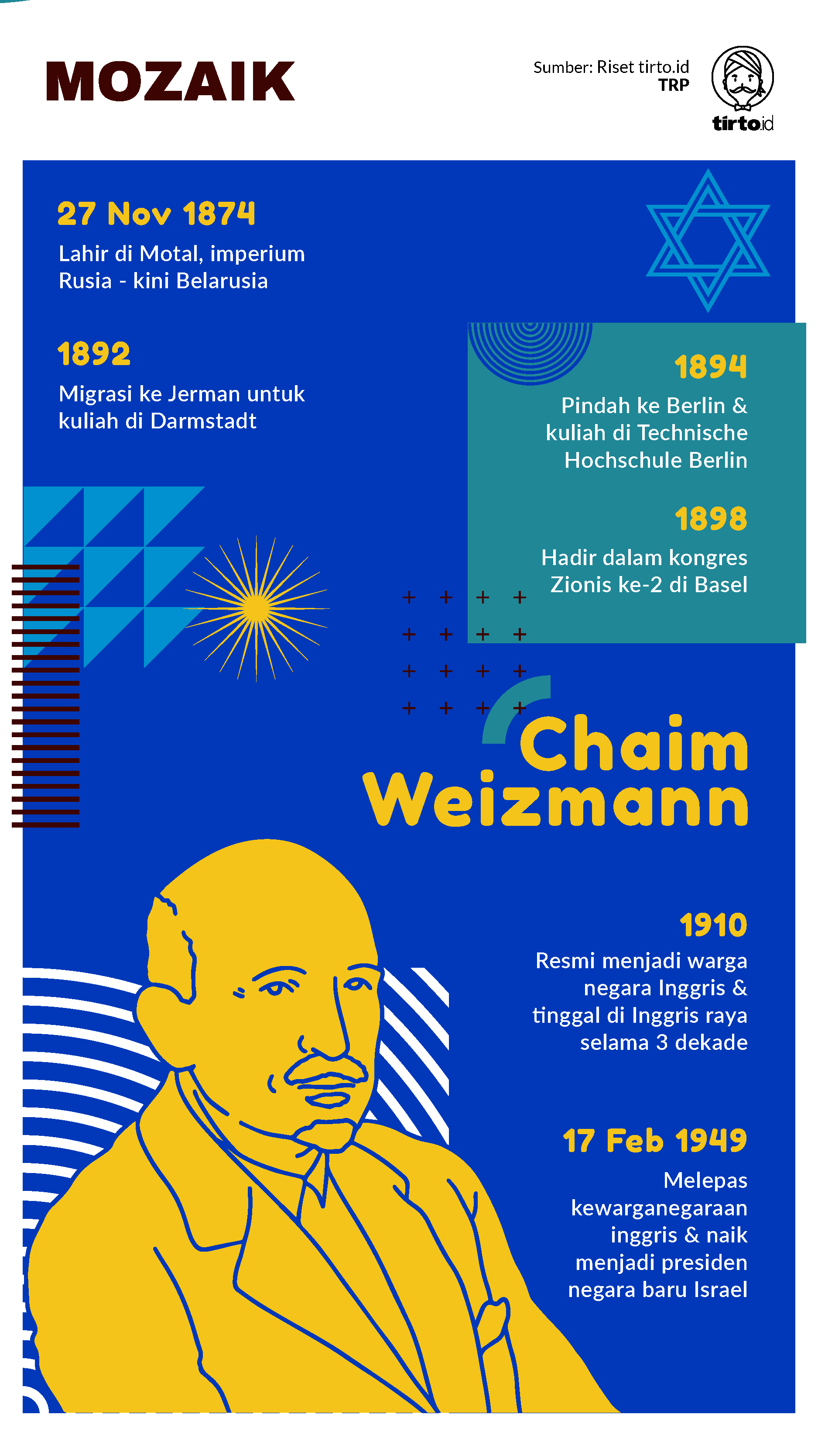 Infografik Mozaik Chaim Weizmann