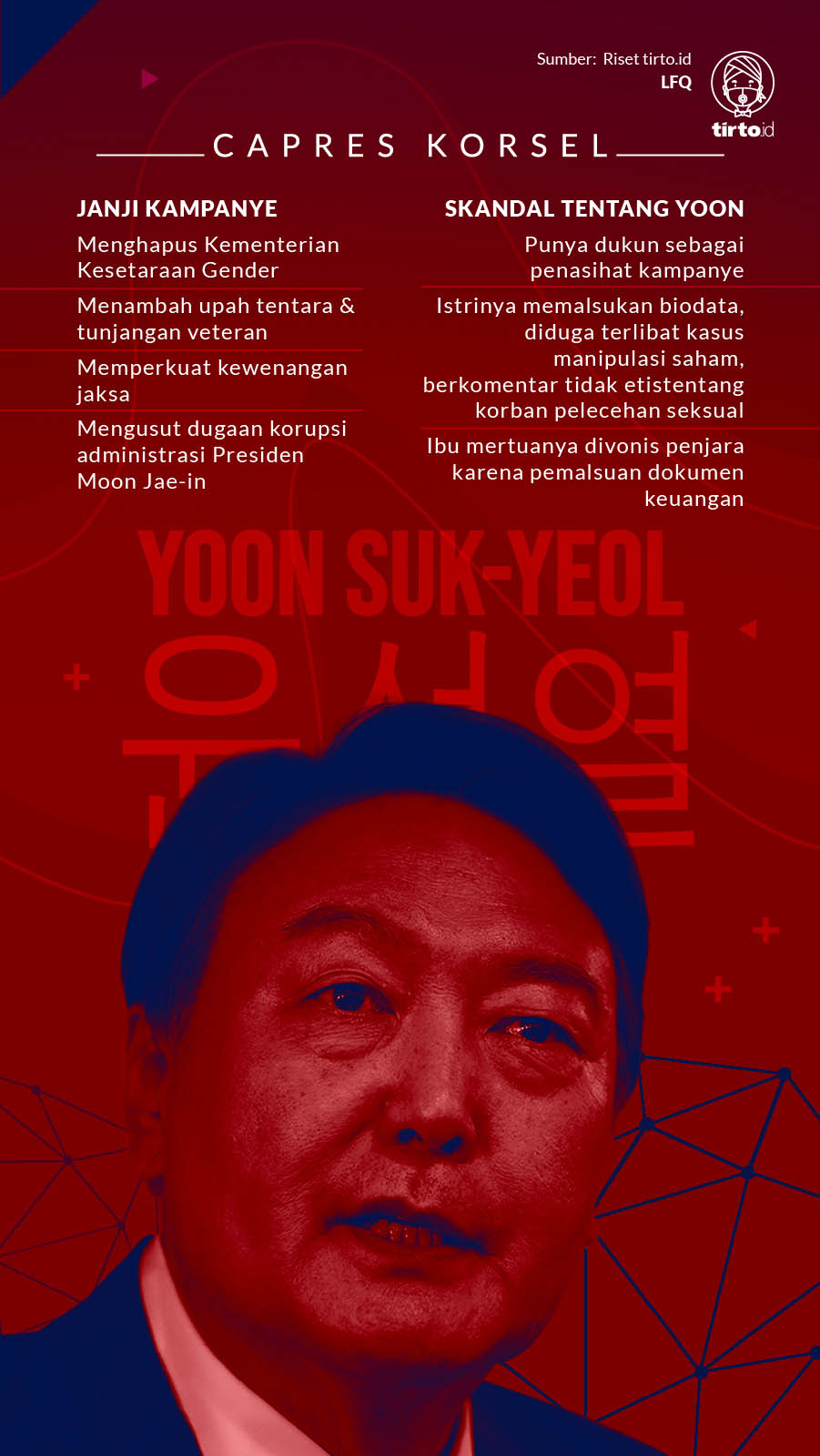 Infografik Yoon Suk yeol