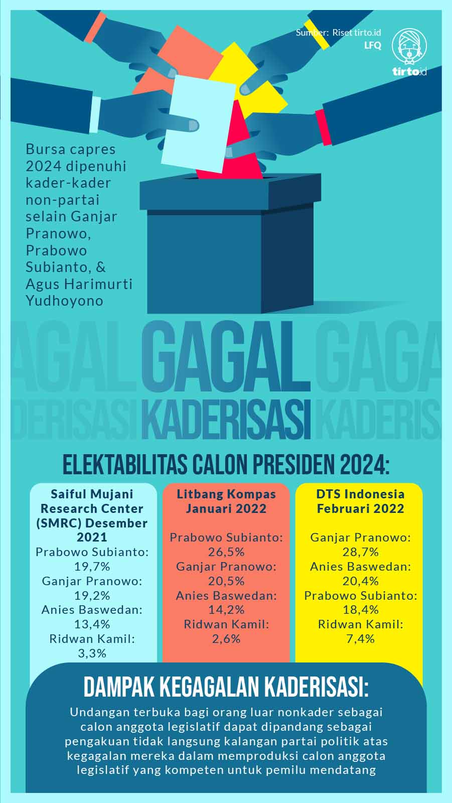 Infografik Gagal Kaderisasi