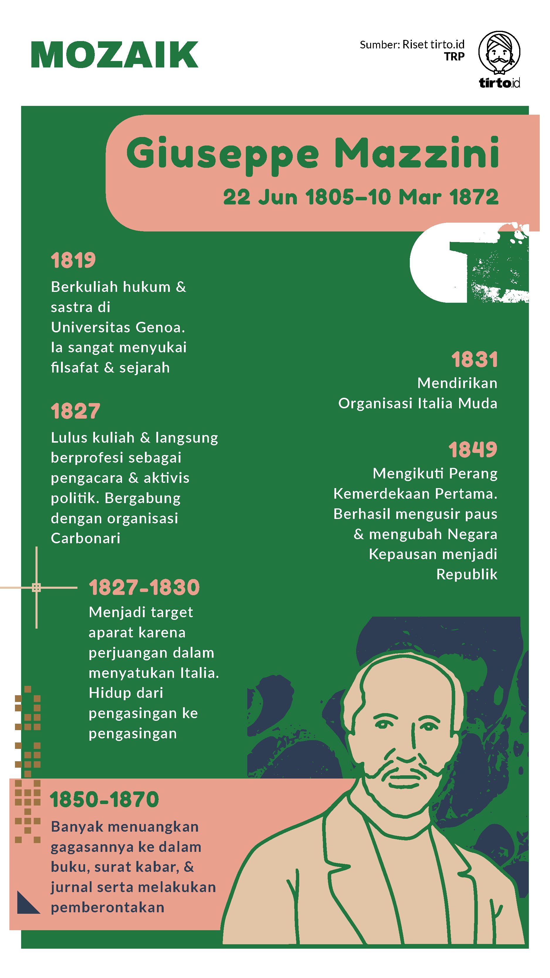 Infografik Mozaik Giuseppe Mazzini
