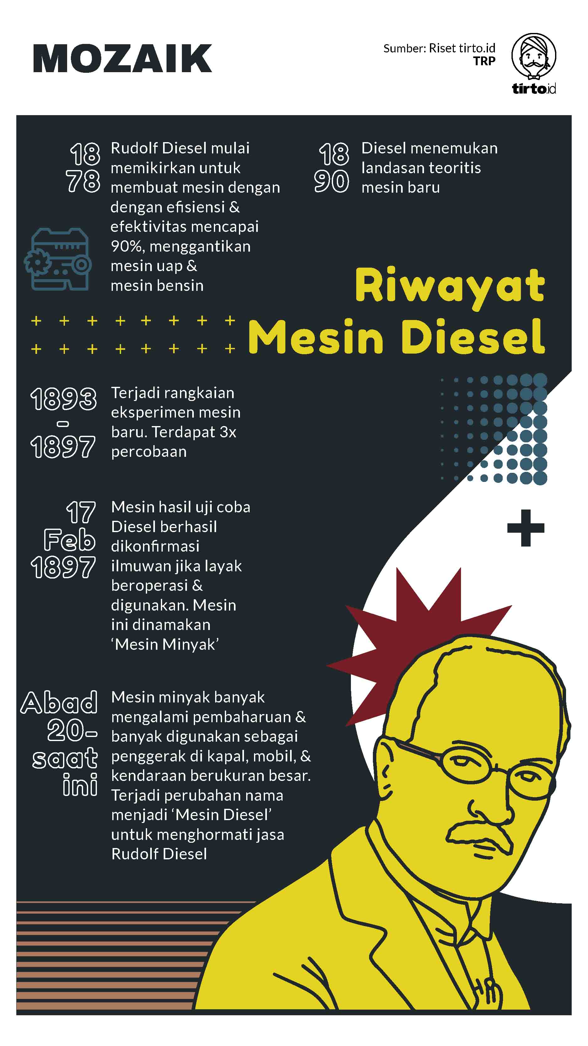 Infografik Mozaik Sejarah Penemuan Mesin Diesel