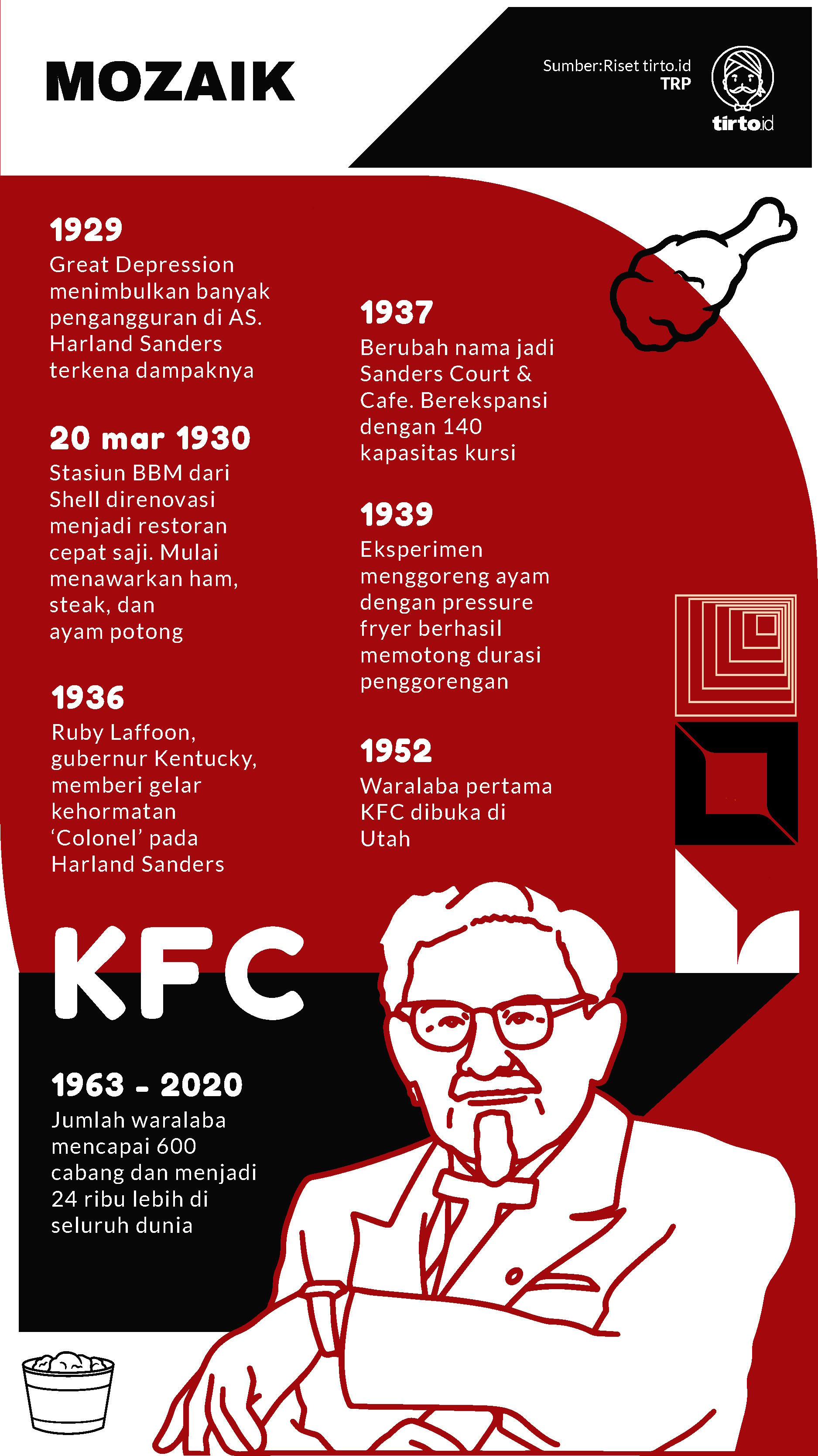 Infografik Mozaik Colonel dan Waralaba Ayam Goreng