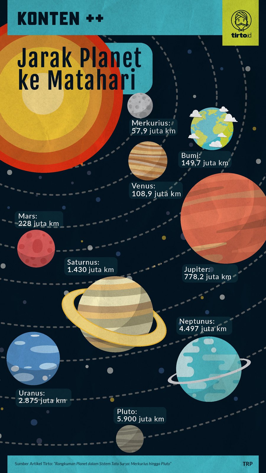 Infografik SC Jarak Planet ke Matahari