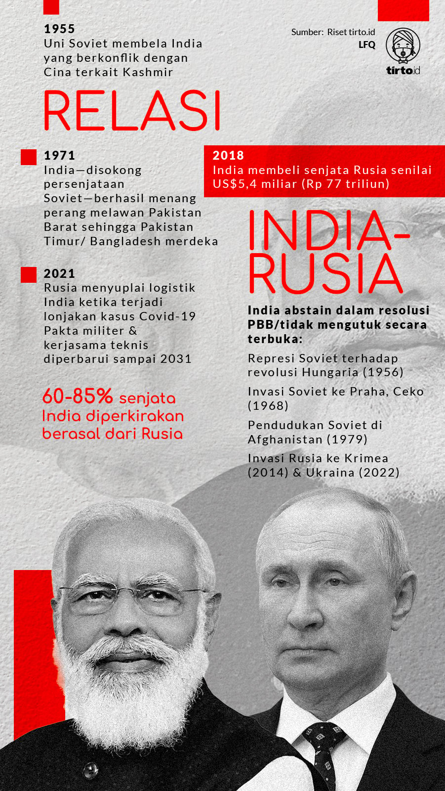 Infografik Relasi India Rusia