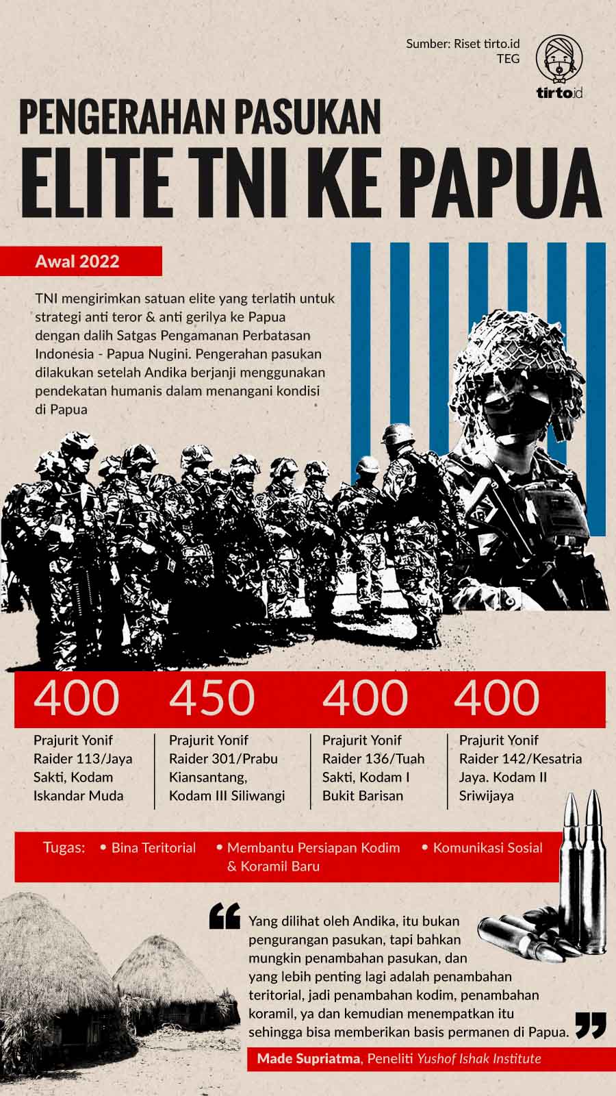 Infografik HL Indepth Pengerahan Pasukan ke Papua