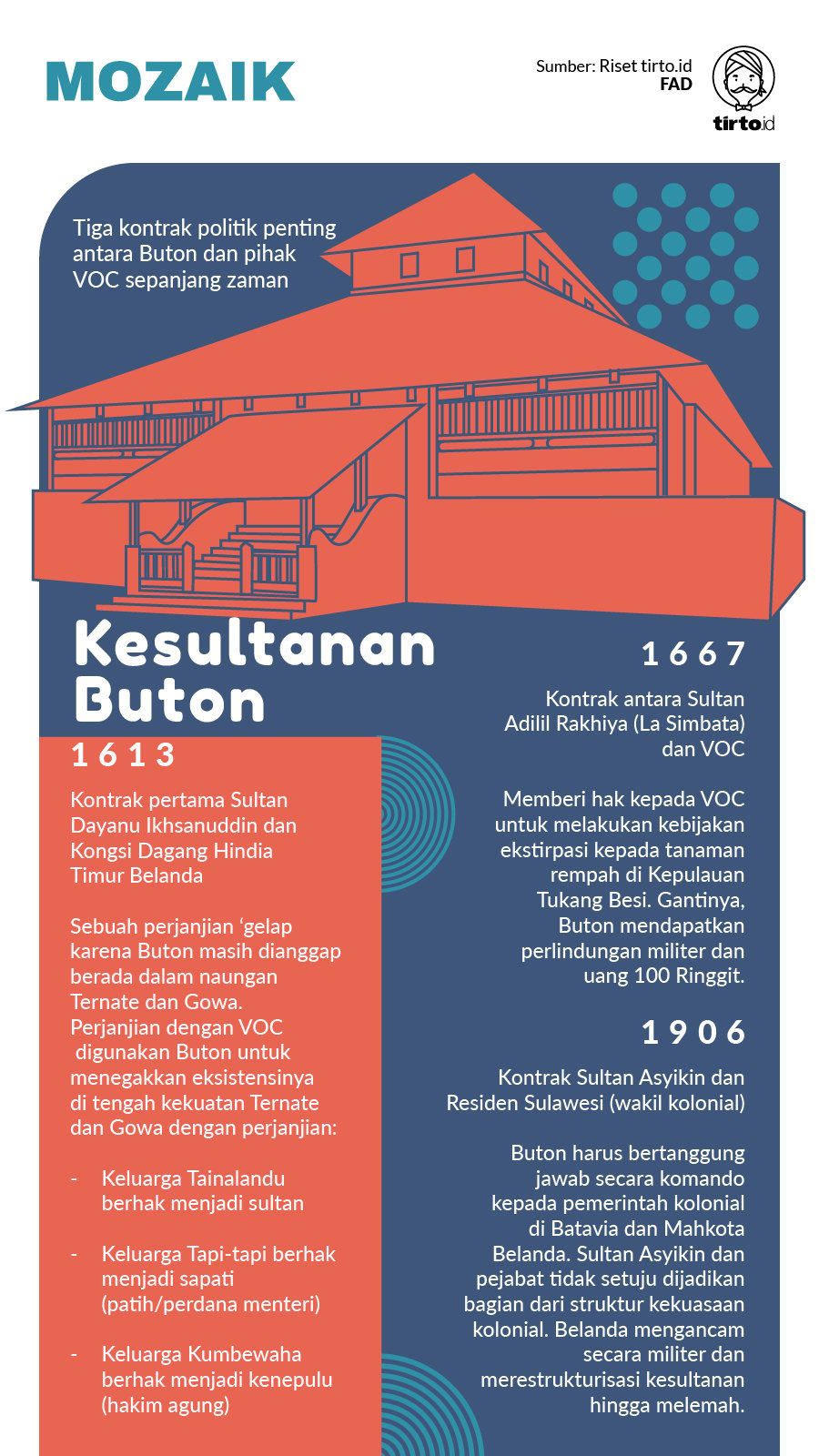 Infografik Kesultanan Buton