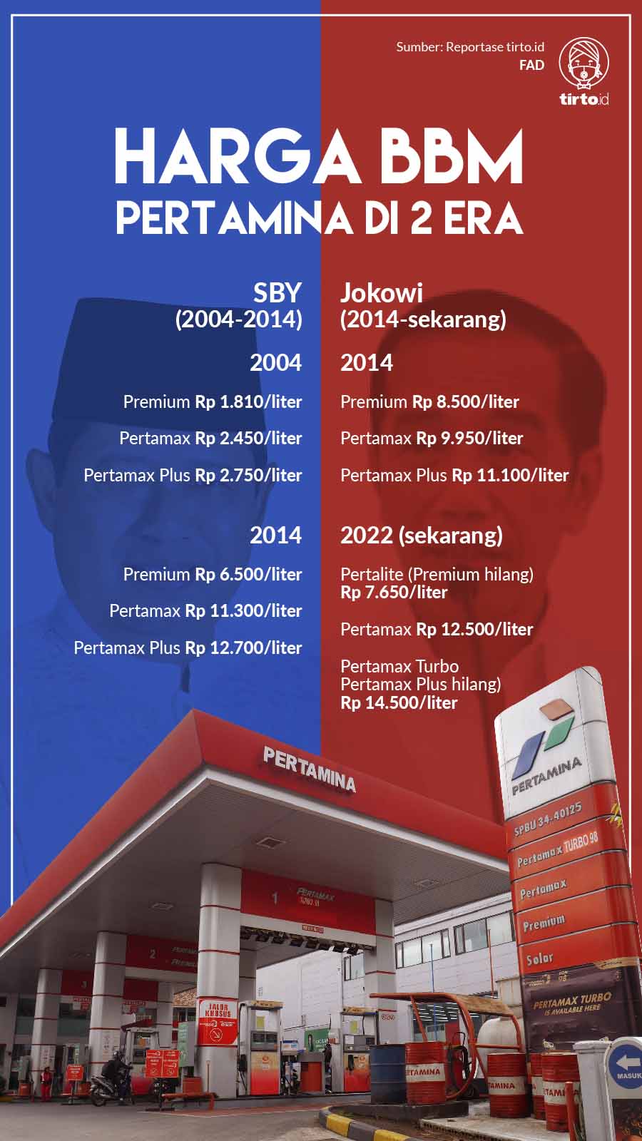 Infografik BBM SBY Jokowi