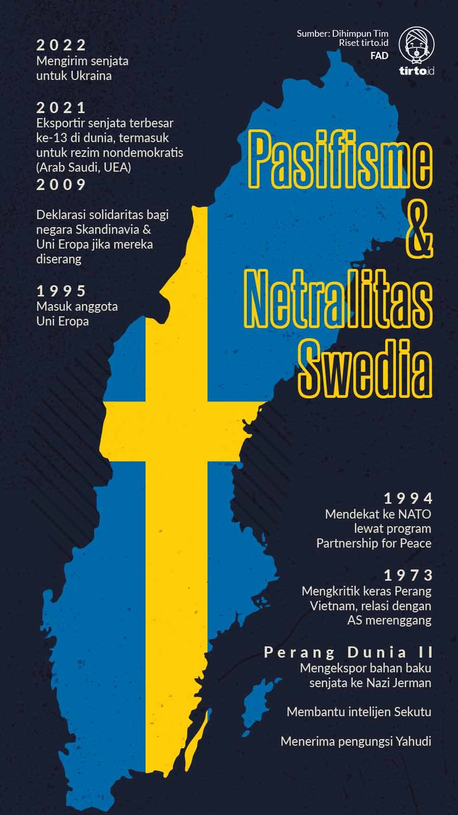 Infografik Pasifisme dan Netralitas Swedia