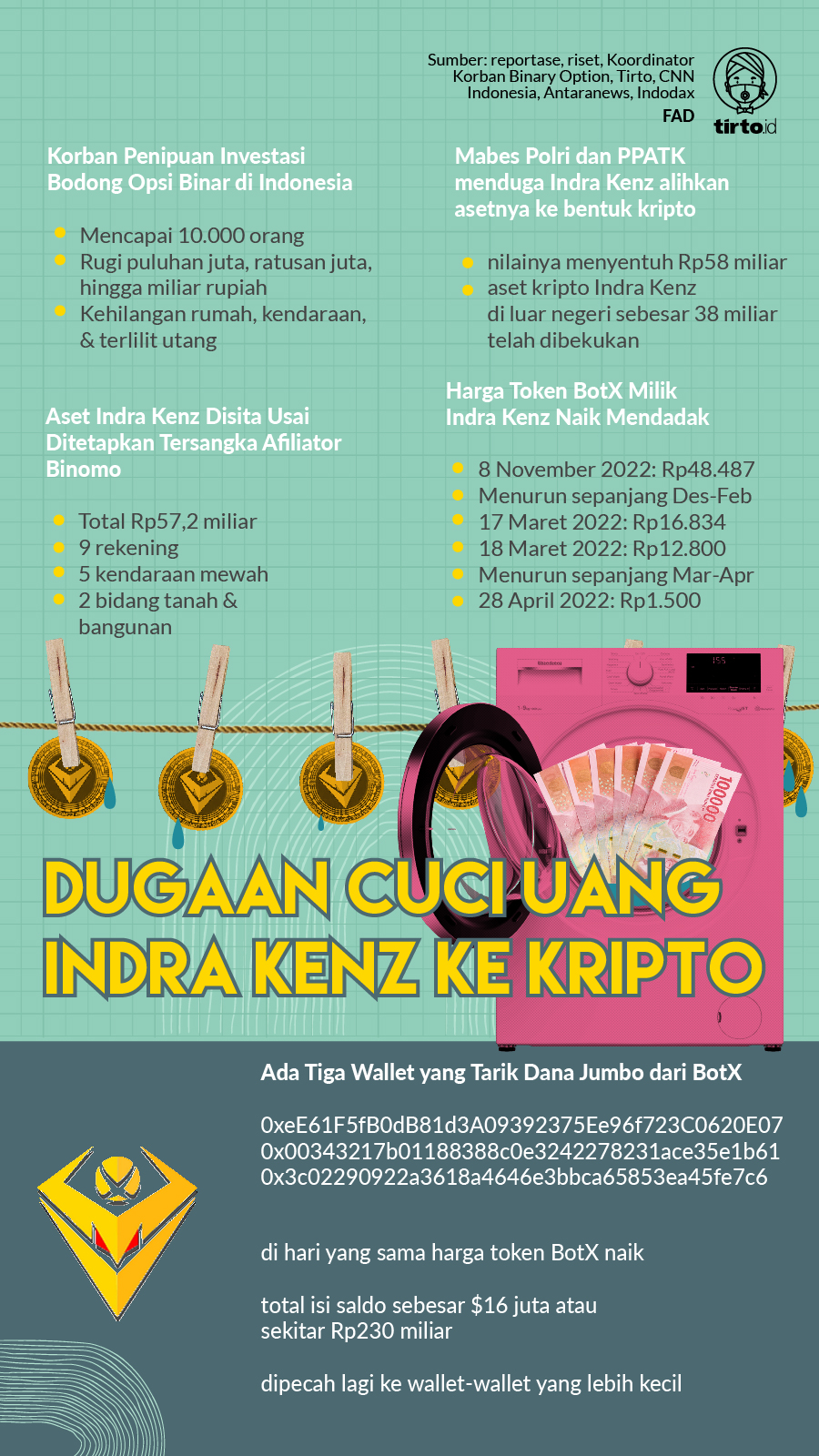 Infografik Indepth Dugaan Cuci Uang Indra Kenz ke Kripto