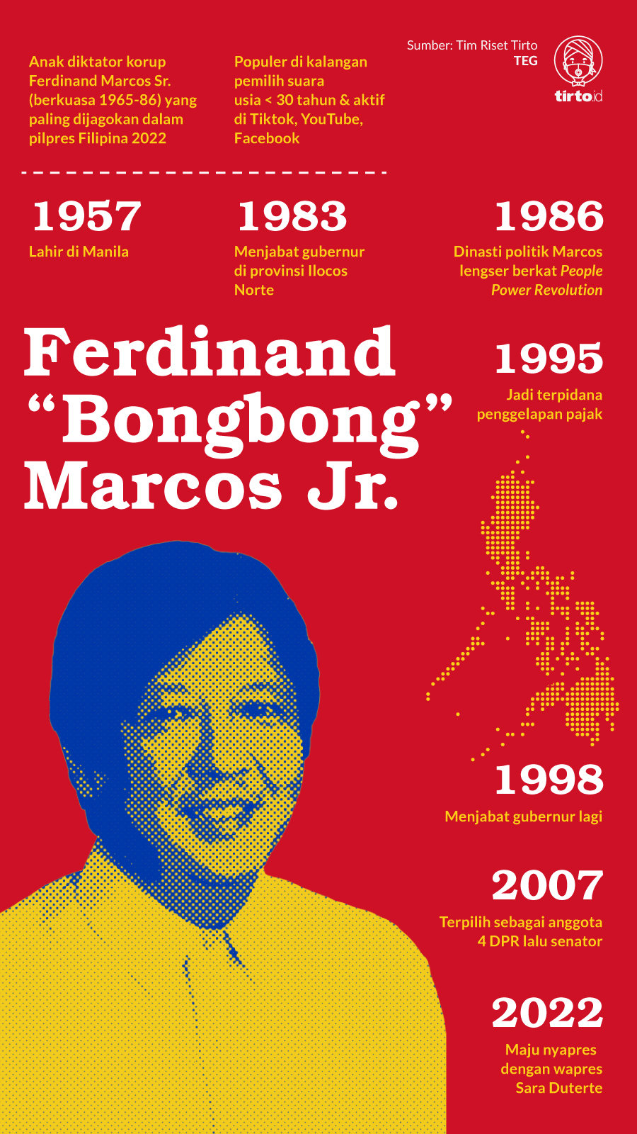 Infografik Ferdinand Bongbong Marcos Jr
