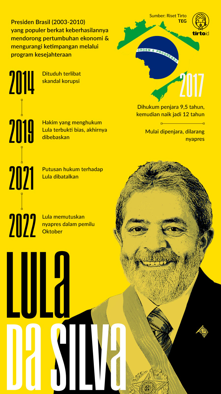 Infografik Lula da Silva