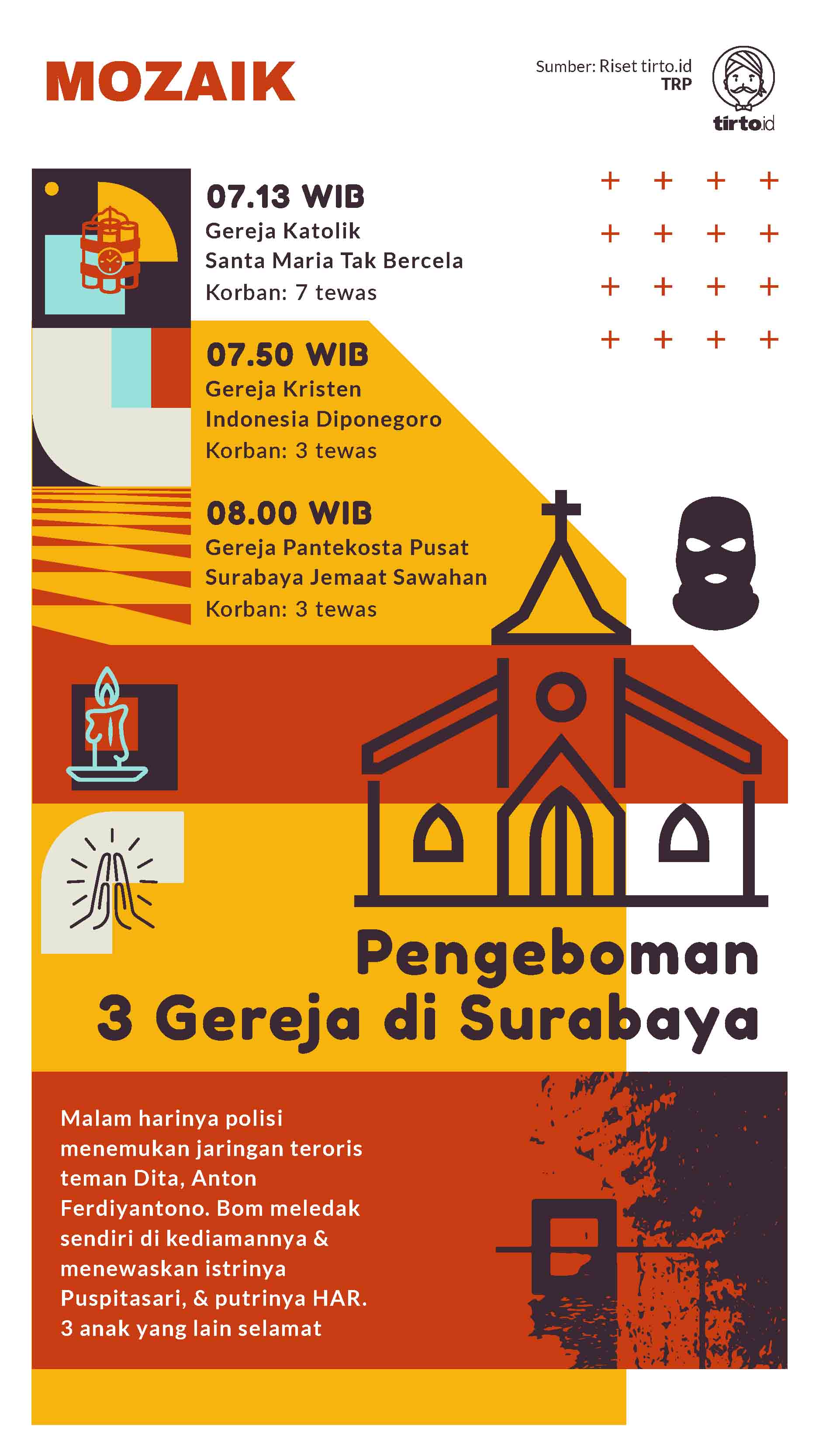 Infografik Mozaik Teror Bom di Gereja Surabaya