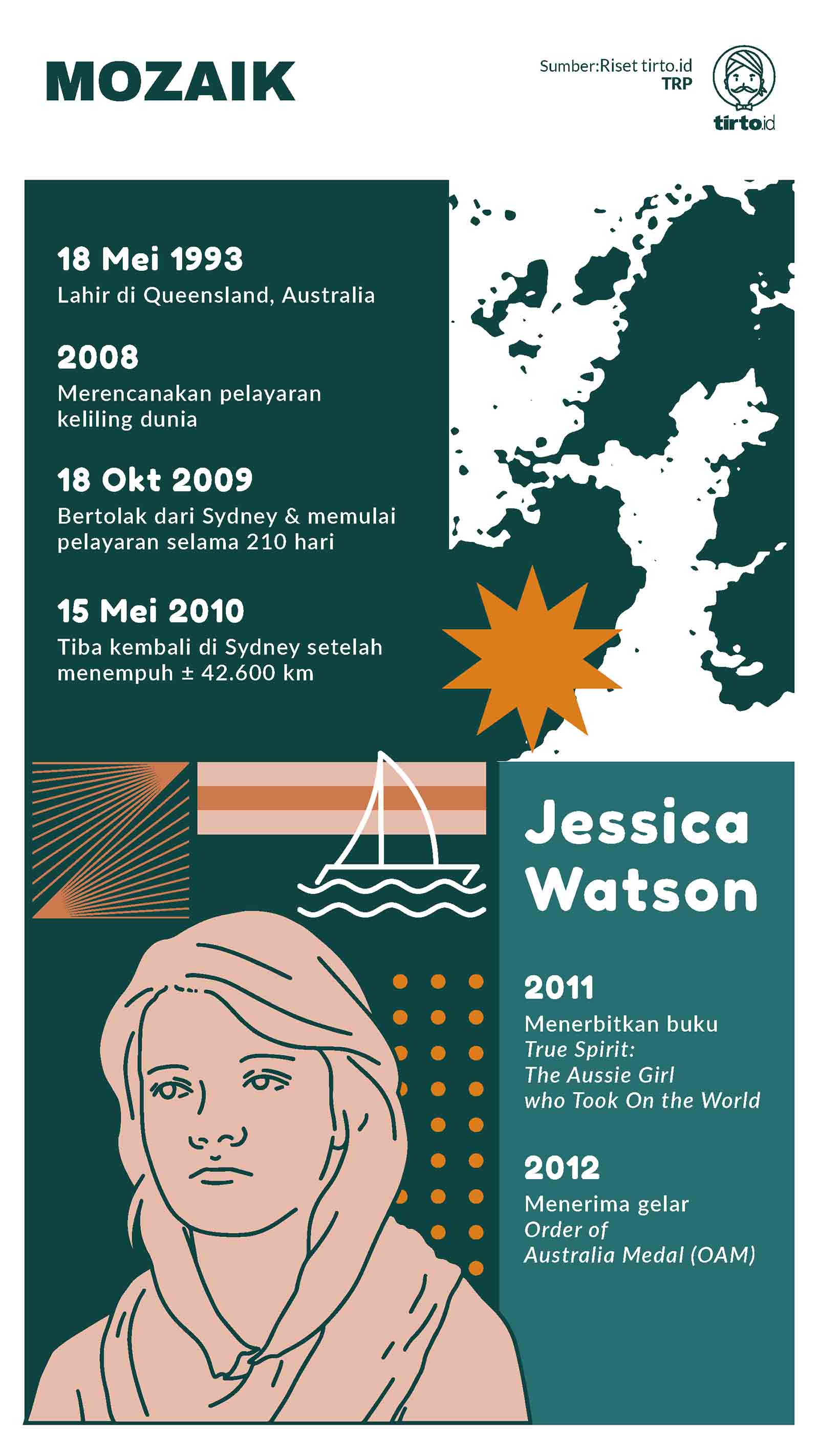 Infografik Mozaik Perempuan Muda mengarungi Samudra