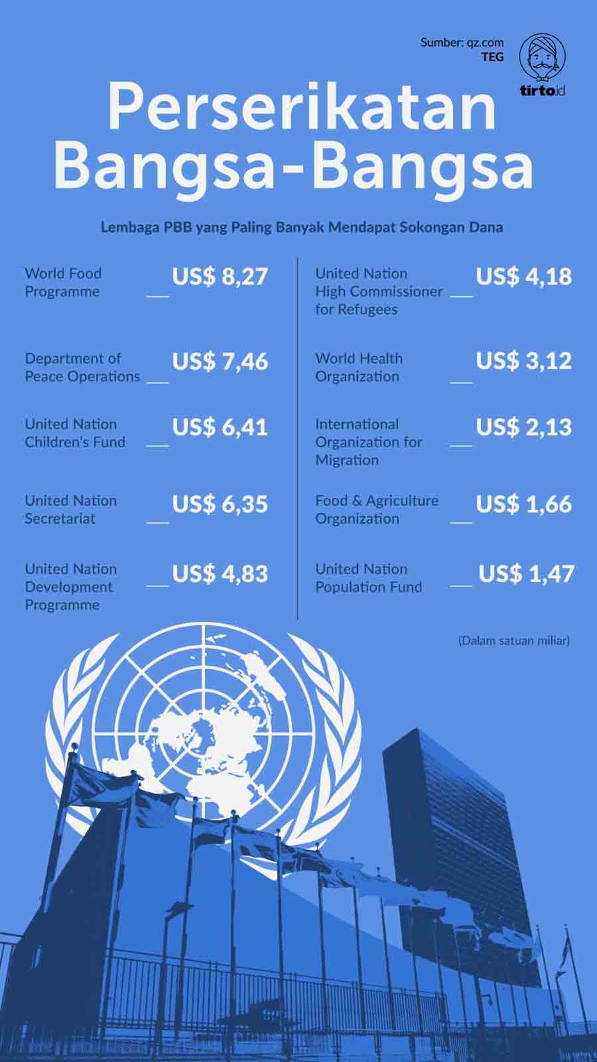 Infografik PBB