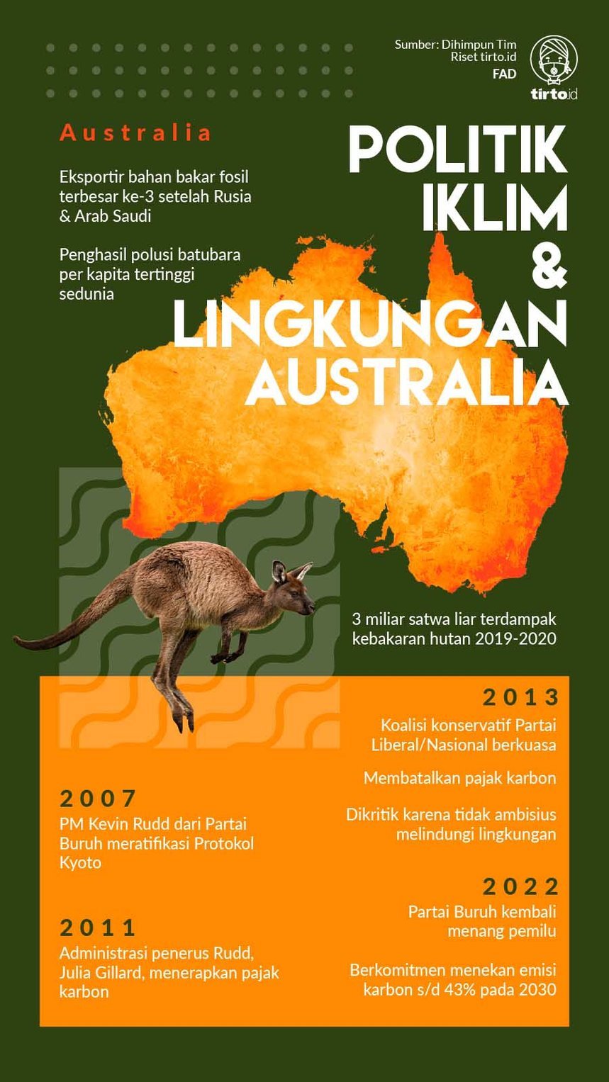 Infografik Politik Iklim Lingkungan Australia
