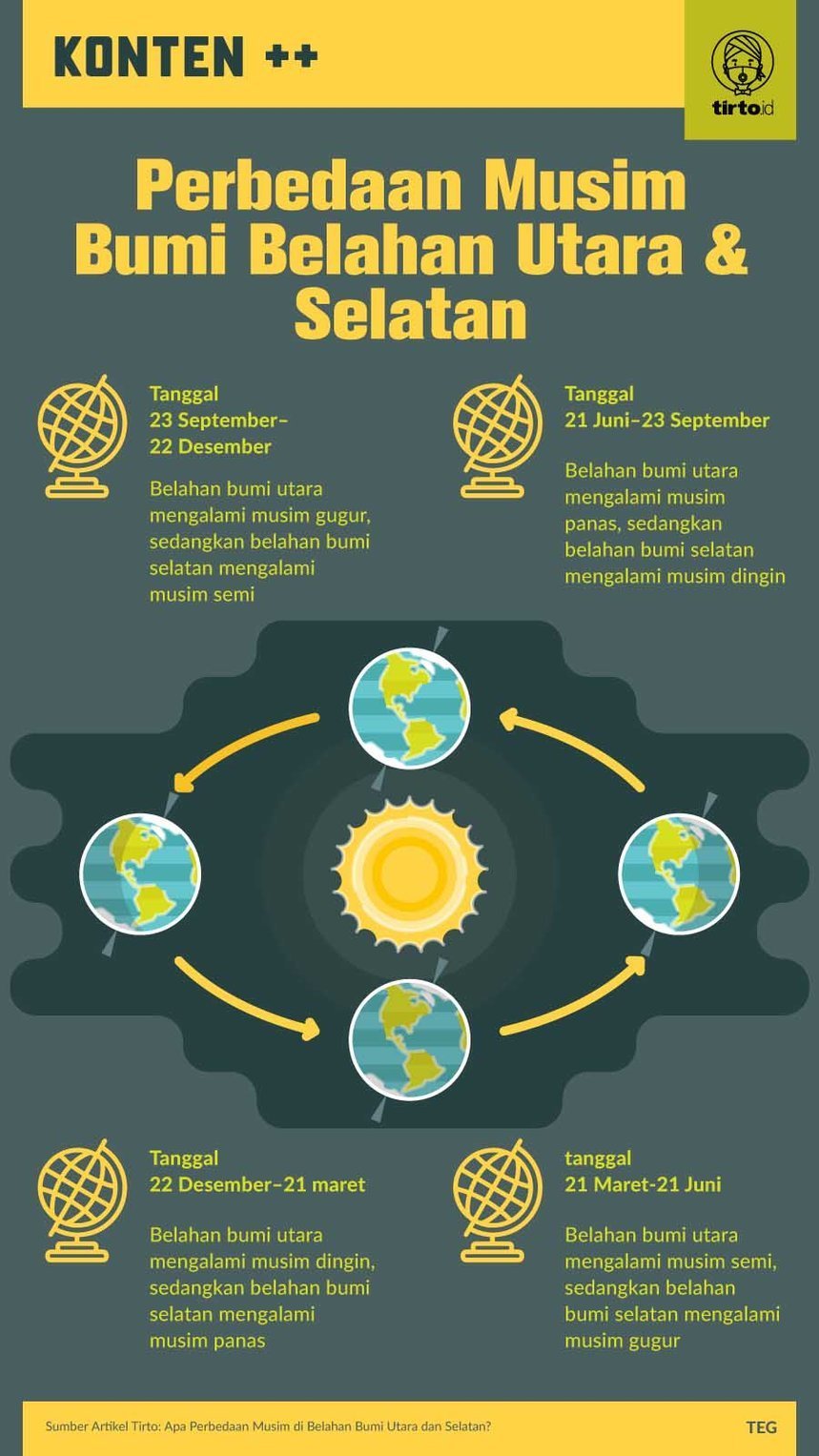 Infografik SC Perbedaan Musim Bumi Belahan Utara dan Selatan