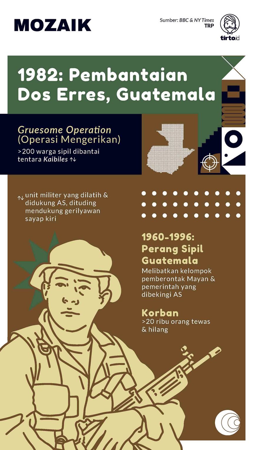 Infografik Mozaik Militer dalam Perang Sipil Guatemala