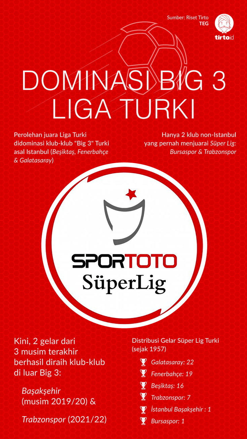 Infografik Dominasi Big 3 Liga Turki