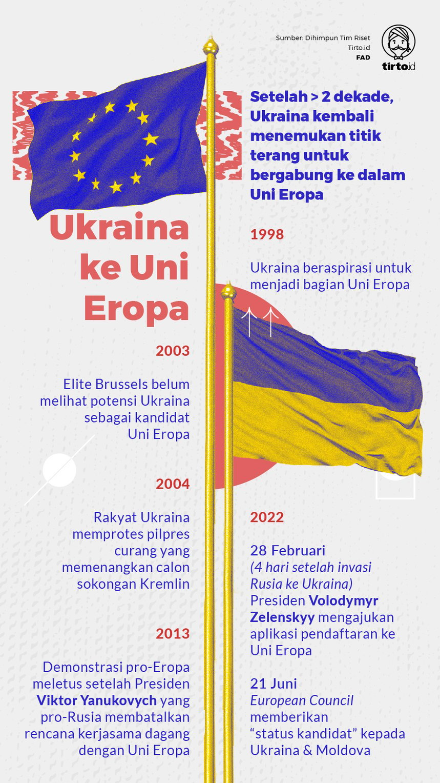 Infografik Ukraina ke Uni Eropa